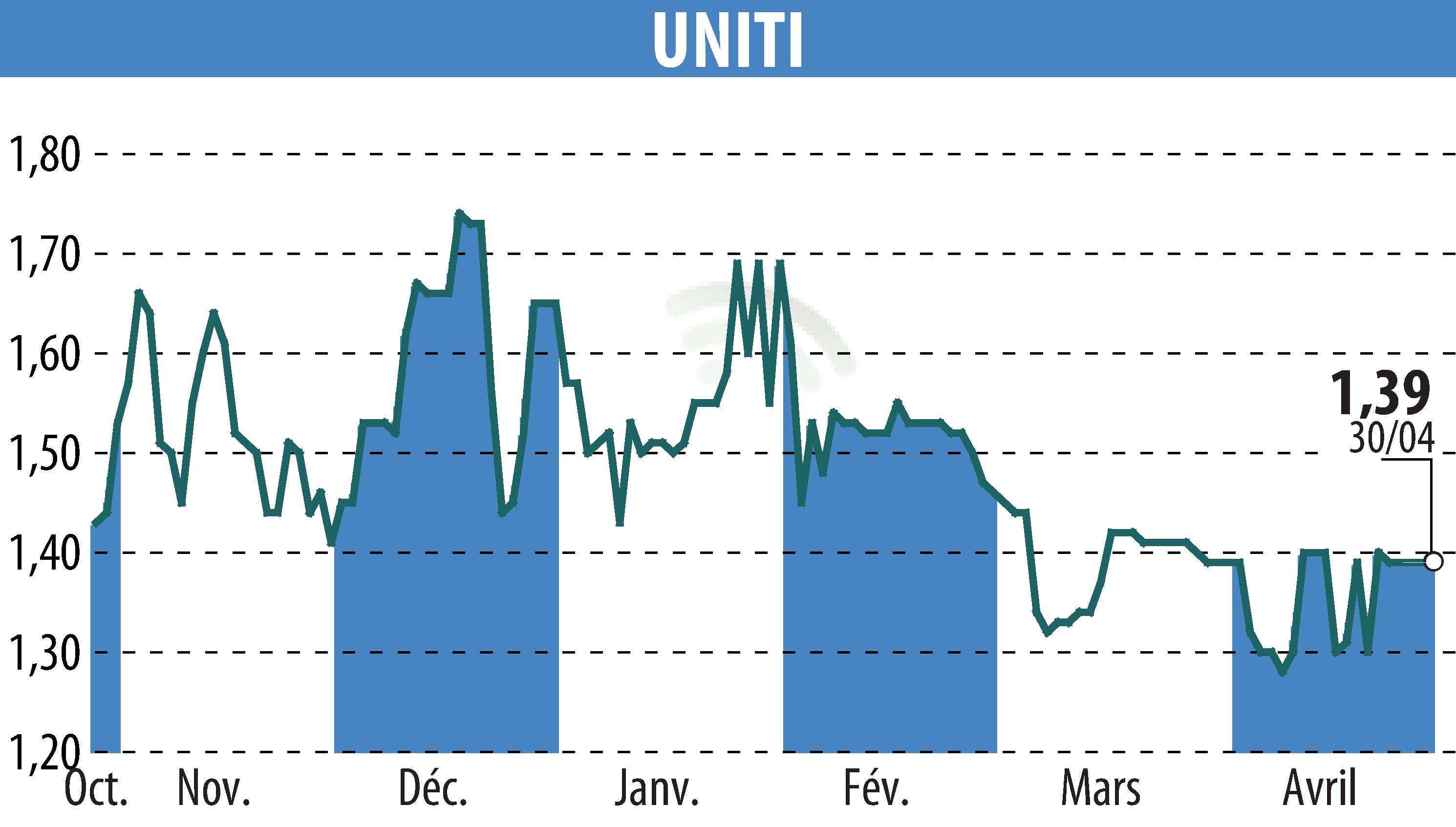 Stock price chart of UNITI (EPA:ALUNT) showing fluctuations.