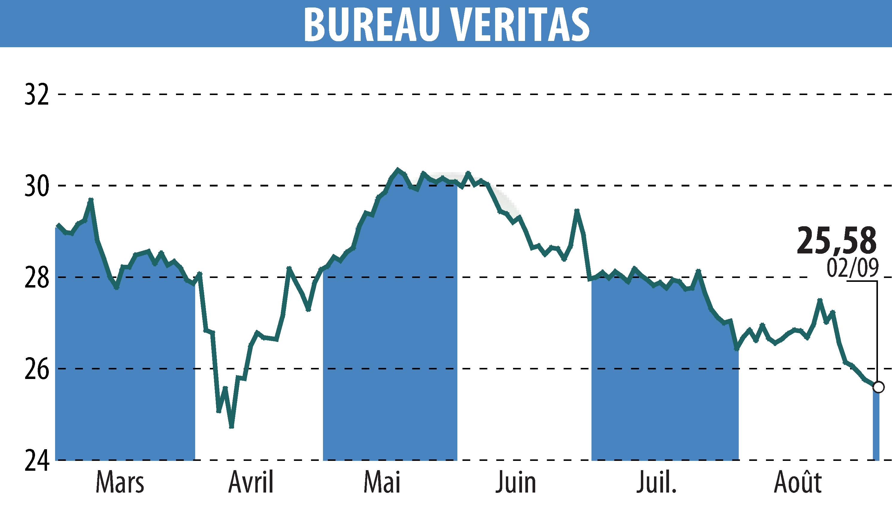 Graphique de l'évolution du cours de l'action BUREAU VERITAS (EPA:BVI).