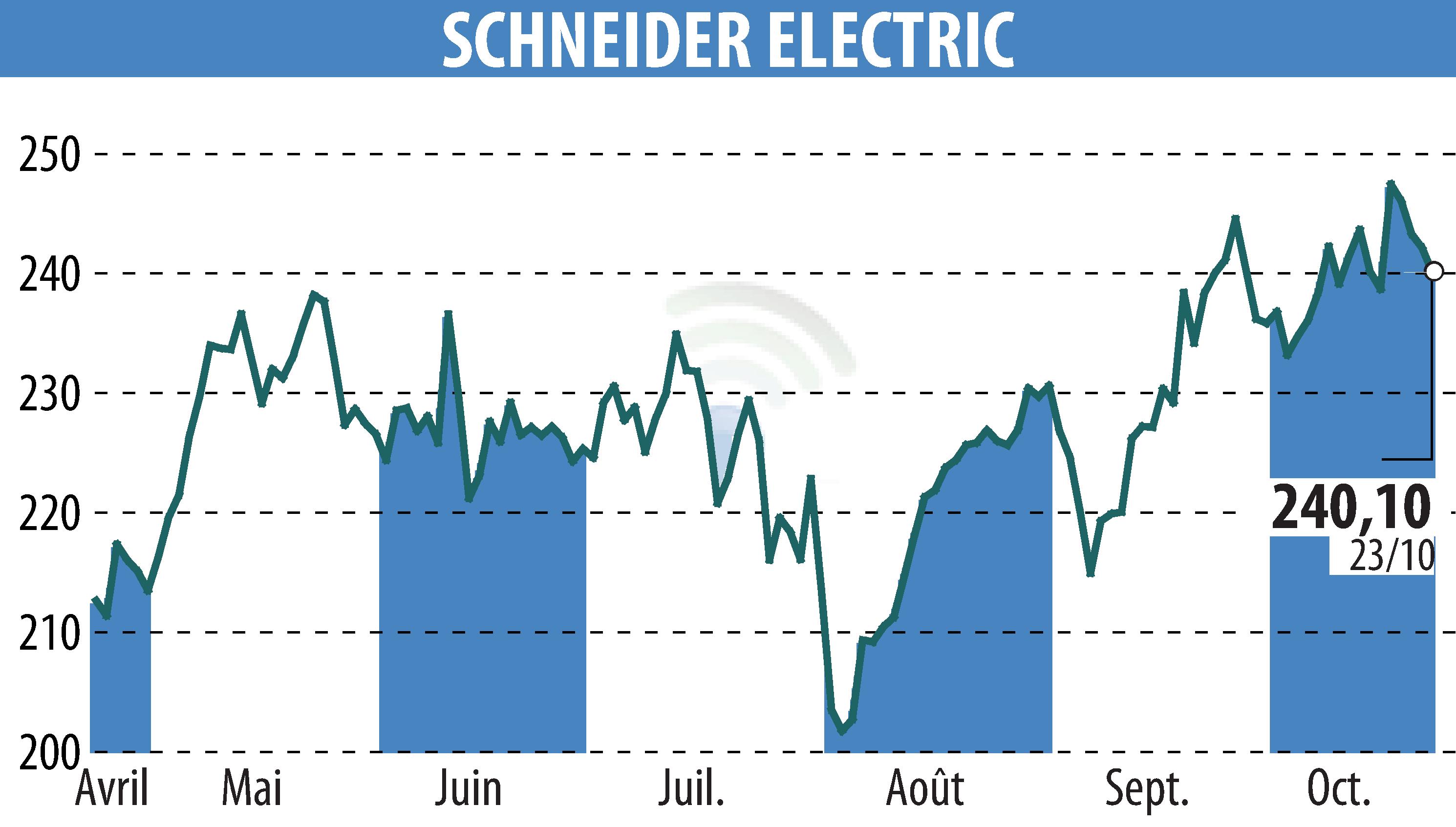 Graphique de l'évolution du cours de l'action SCHNEIDER ELECTRIC (EPA:SU).