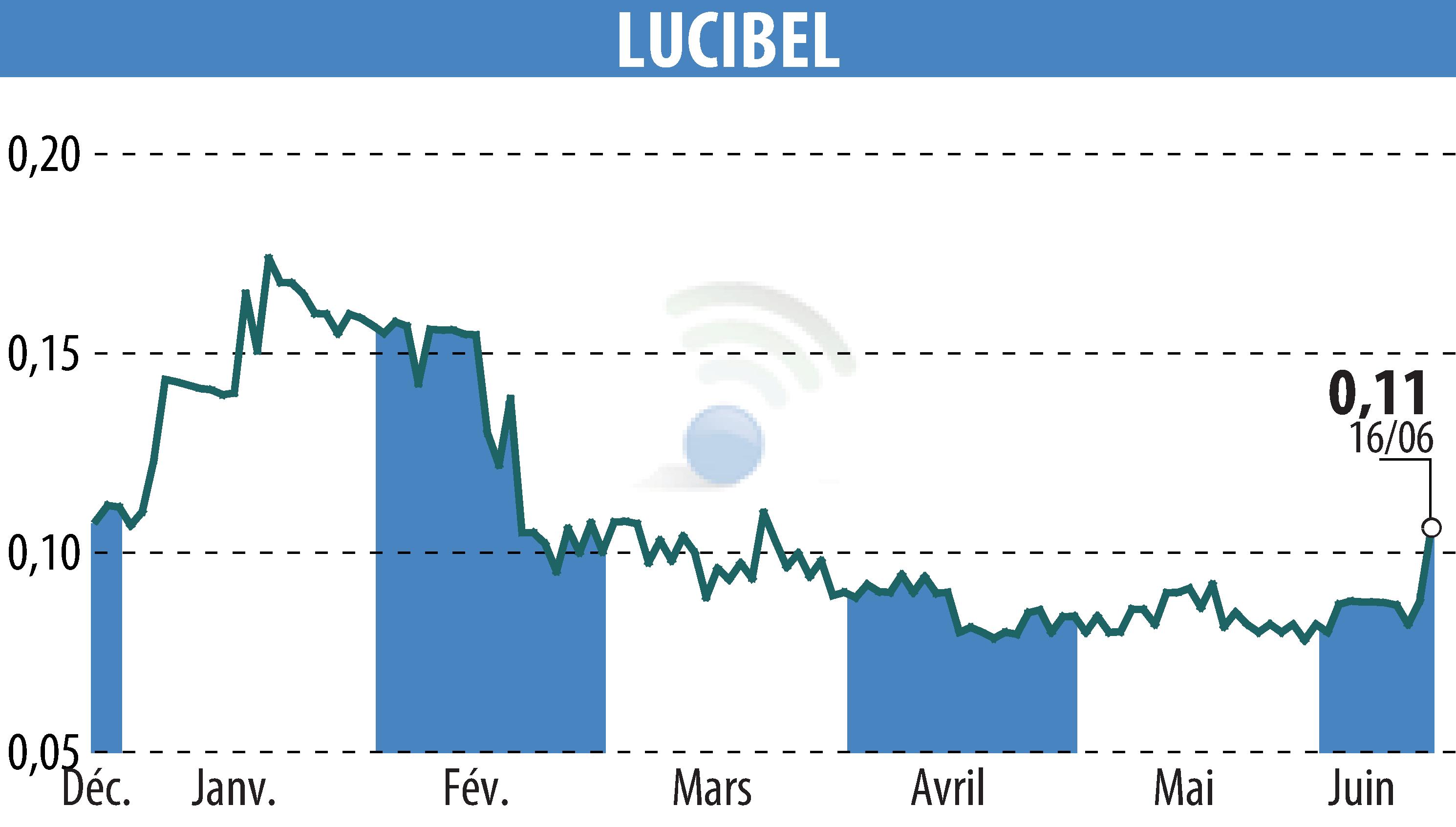 Stock price chart of LUCIBEL (EPA:ALUCI) showing fluctuations.