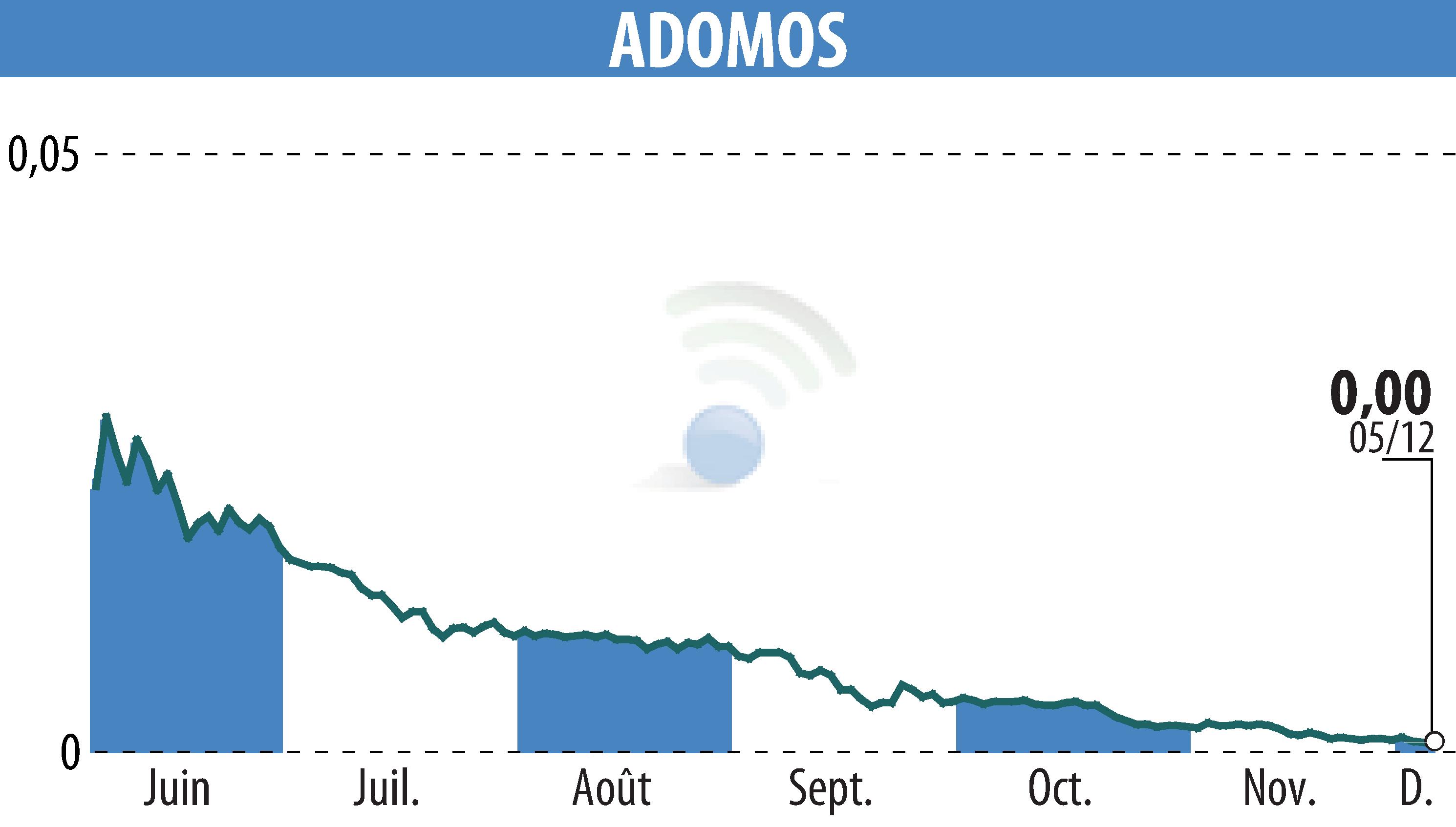 Graphique de l'évolution du cours de l'action ADOMOS (EPA:ALADO).