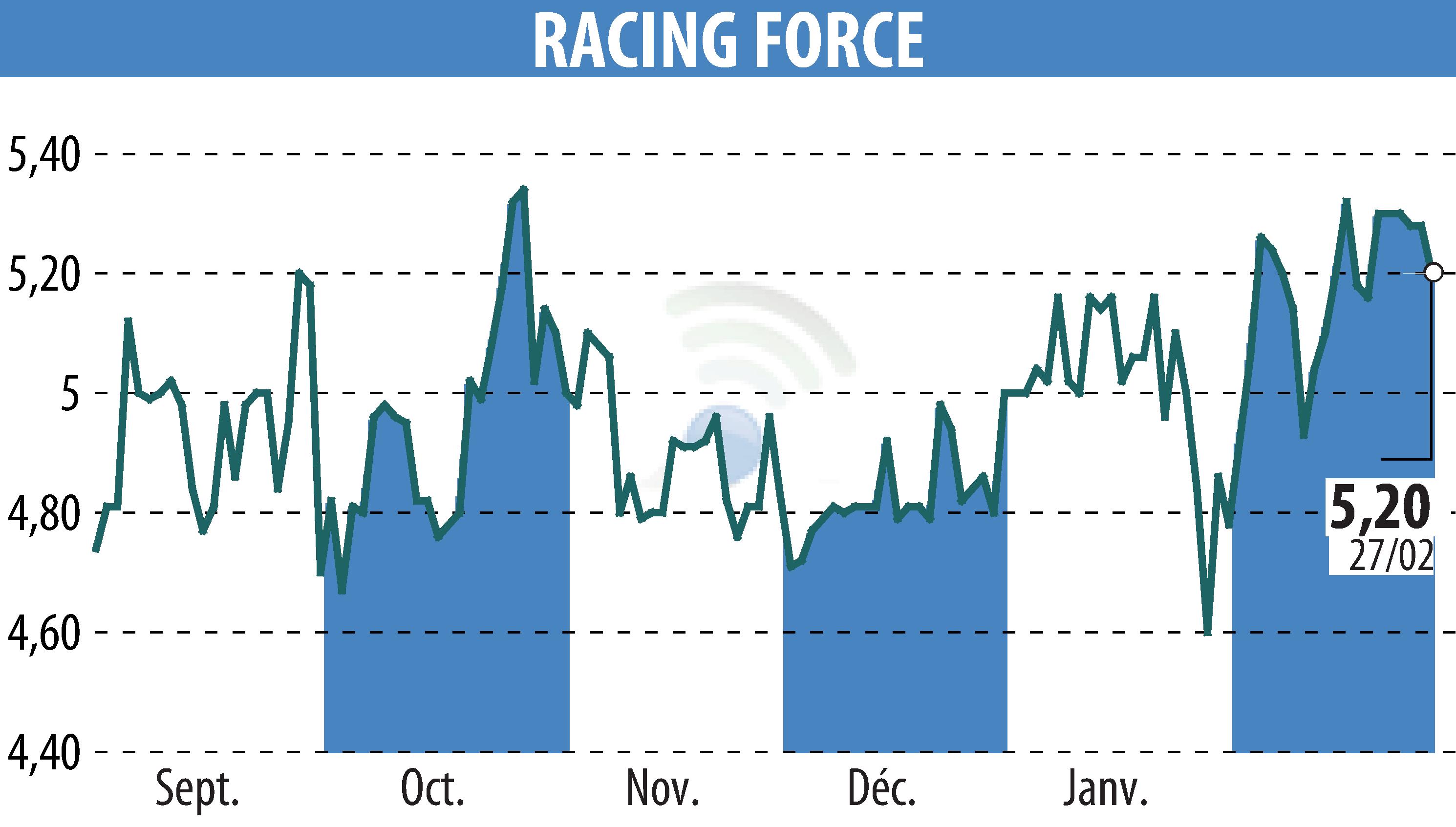 Graphique de l'évolution du cours de l'action RACING FORCE (EPA:ALRFG).