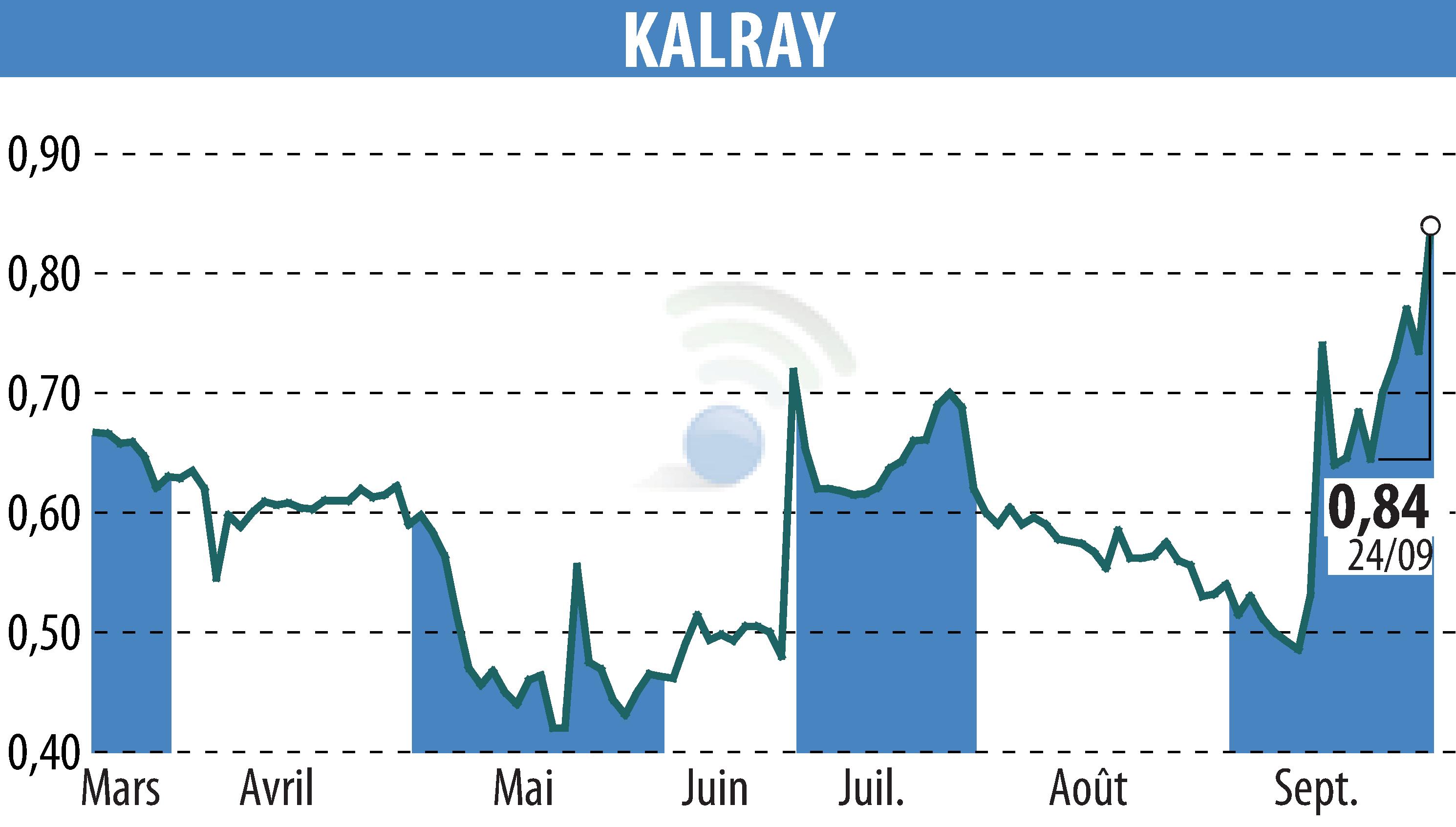 Graphique de l'évolution du cours de l'action KALRAY (EPA:ALKAL).