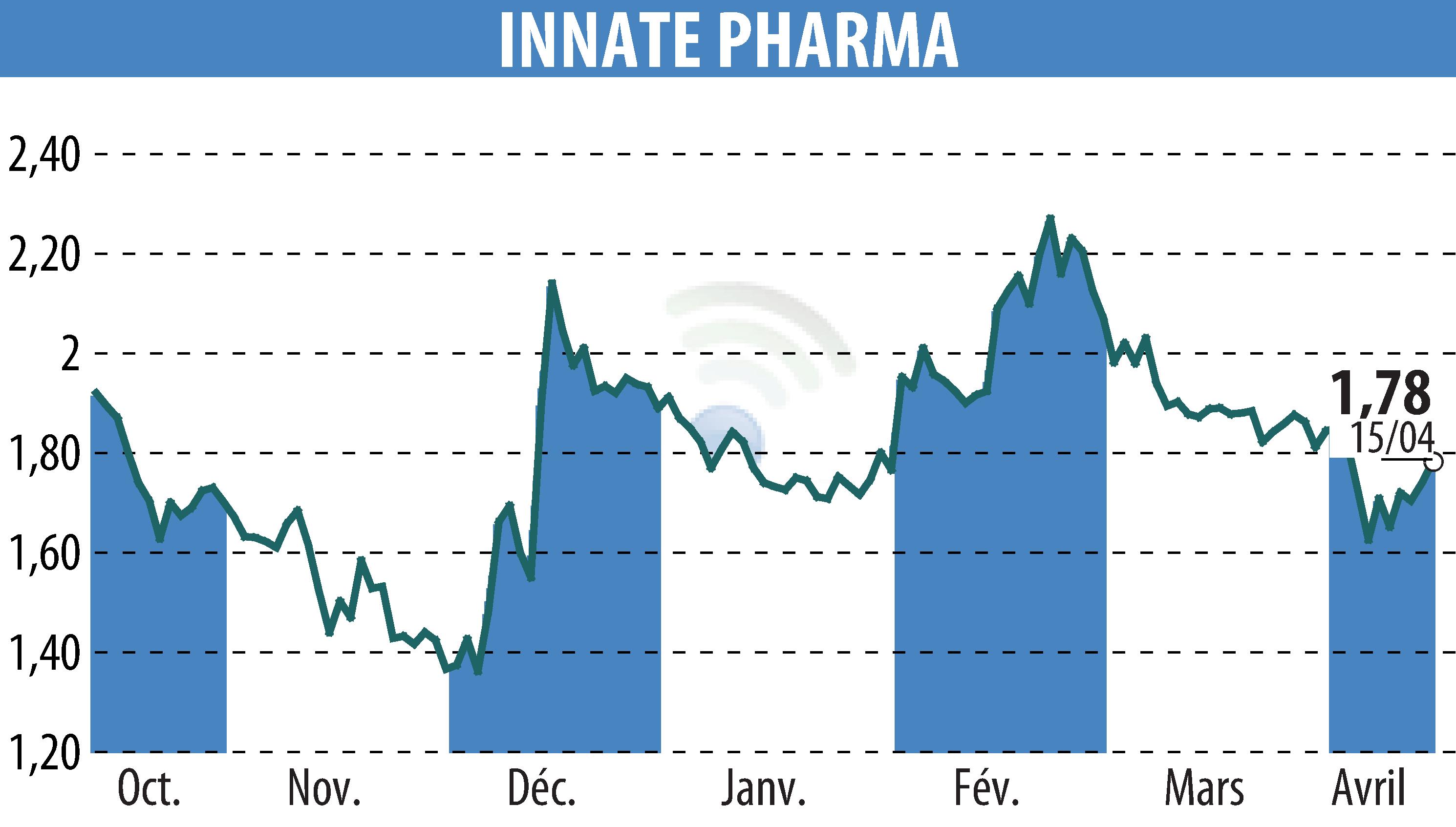 Graphique de l'évolution du cours de l'action INNATE PHARMA (EPA:IPH).