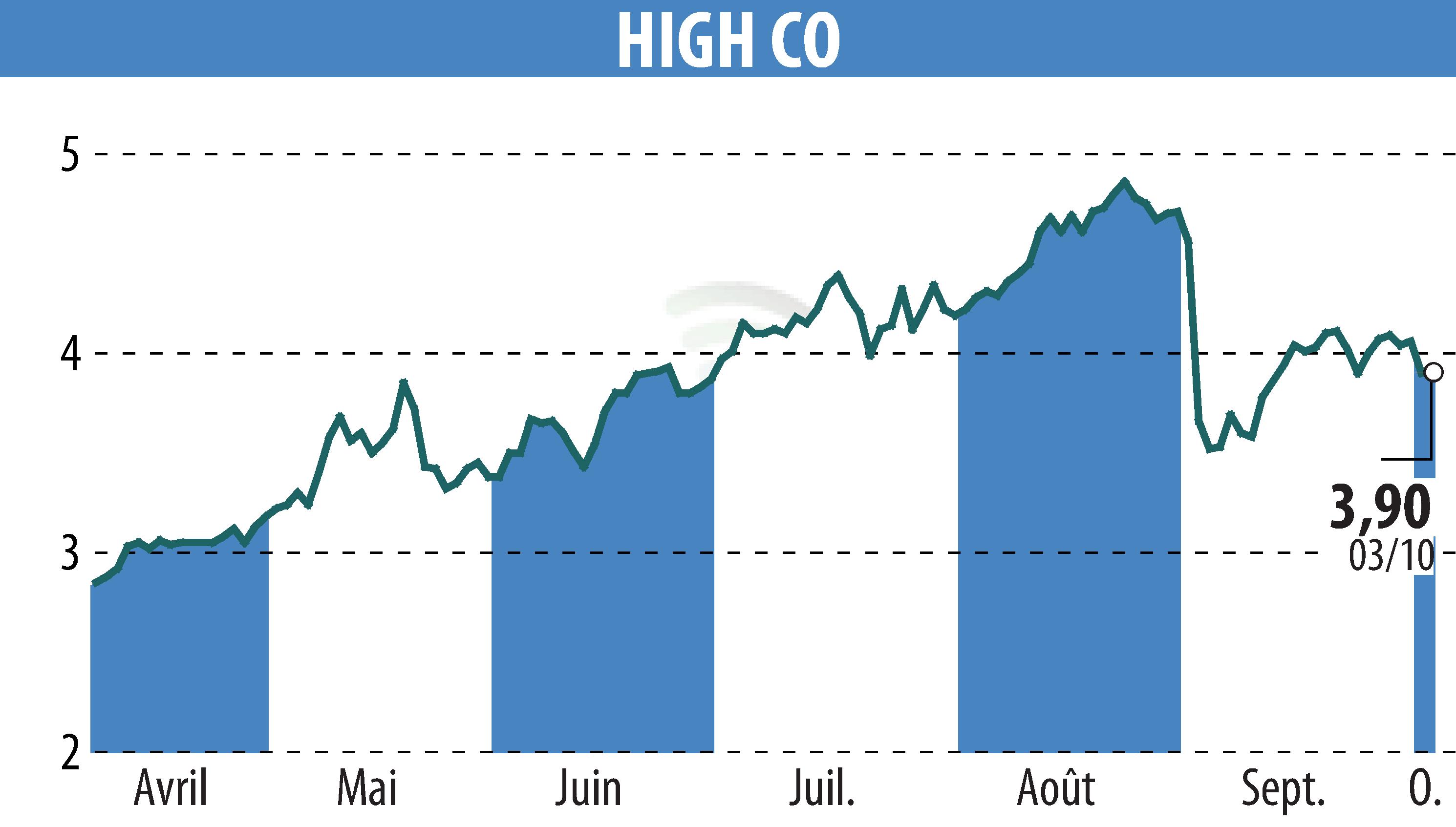 Graphique de l'évolution du cours de l'action High Co (EPA:HCO).