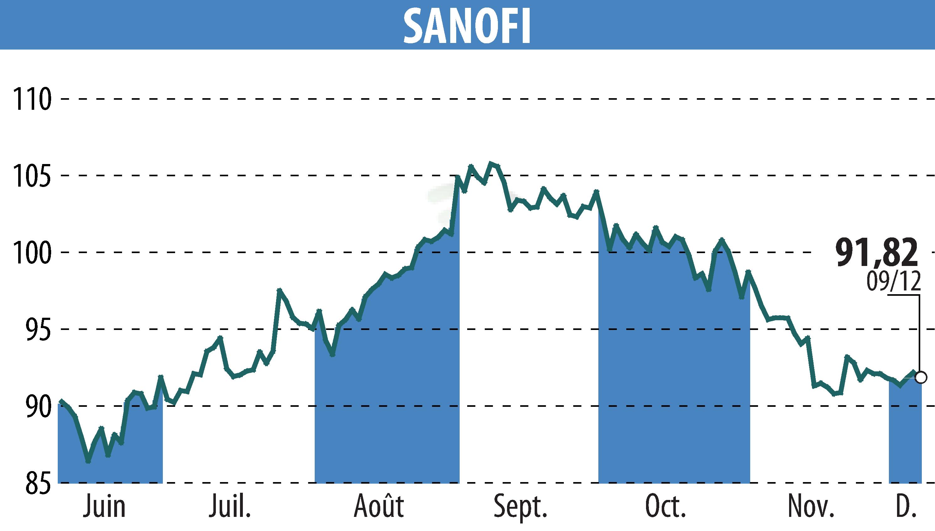 Stock price chart of SANOFI-AVENTIS (EPA:SAN) showing fluctuations.