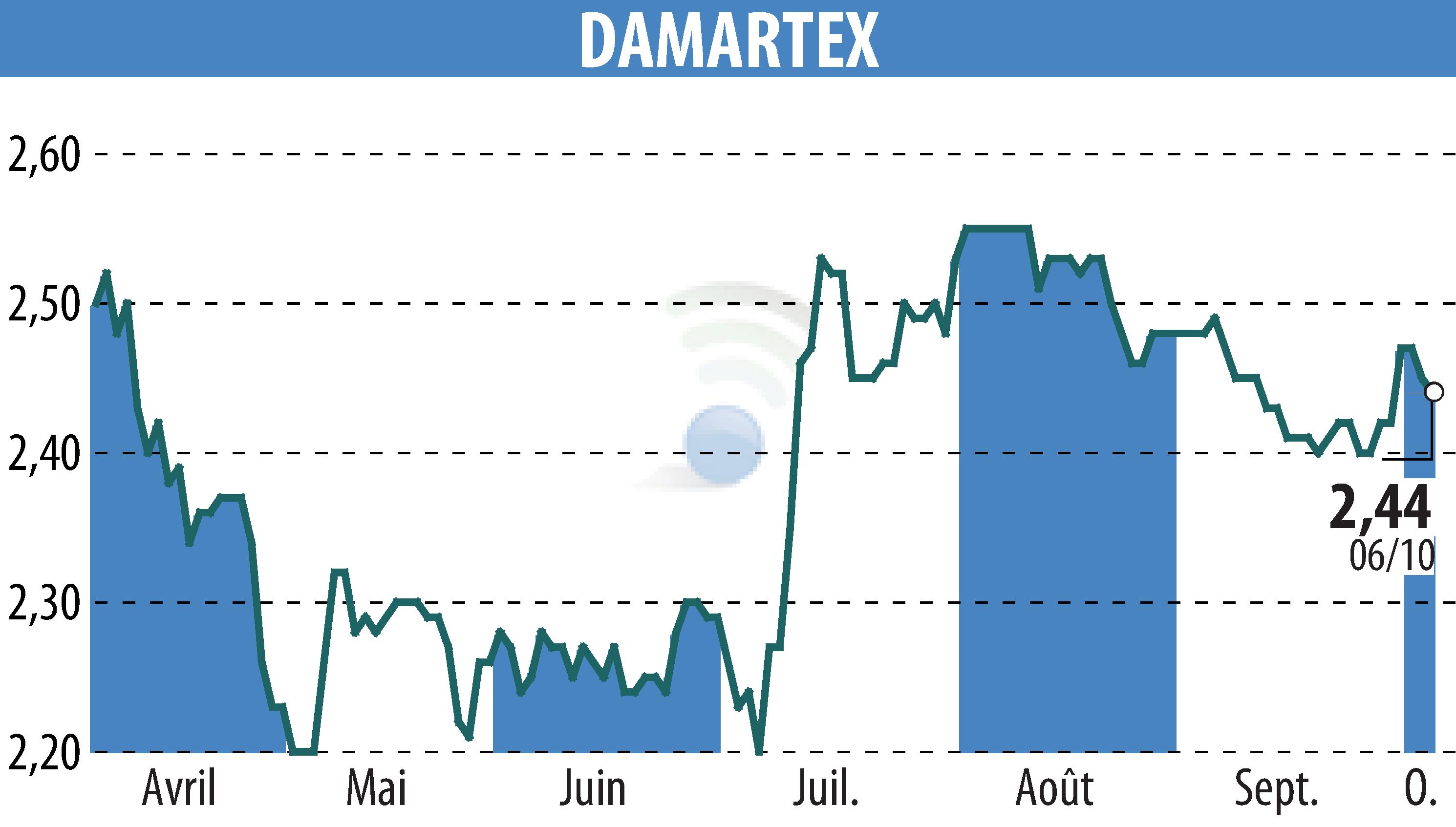 Stock price chart of DAMARTEX (EPA:ALDAR) showing fluctuations.