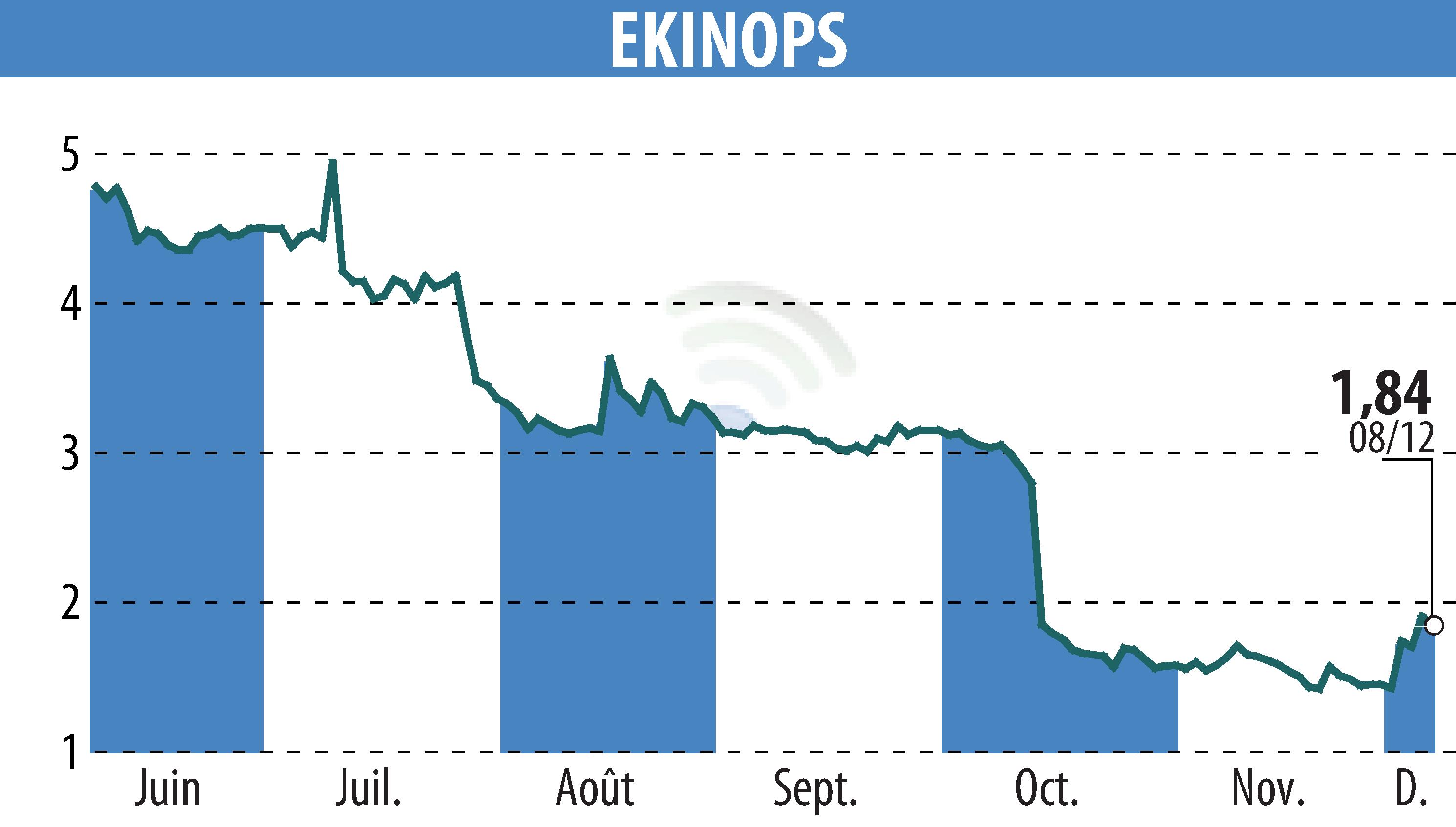 Graphique de l'évolution du cours de l'action EKINOPS (EPA:EKI).