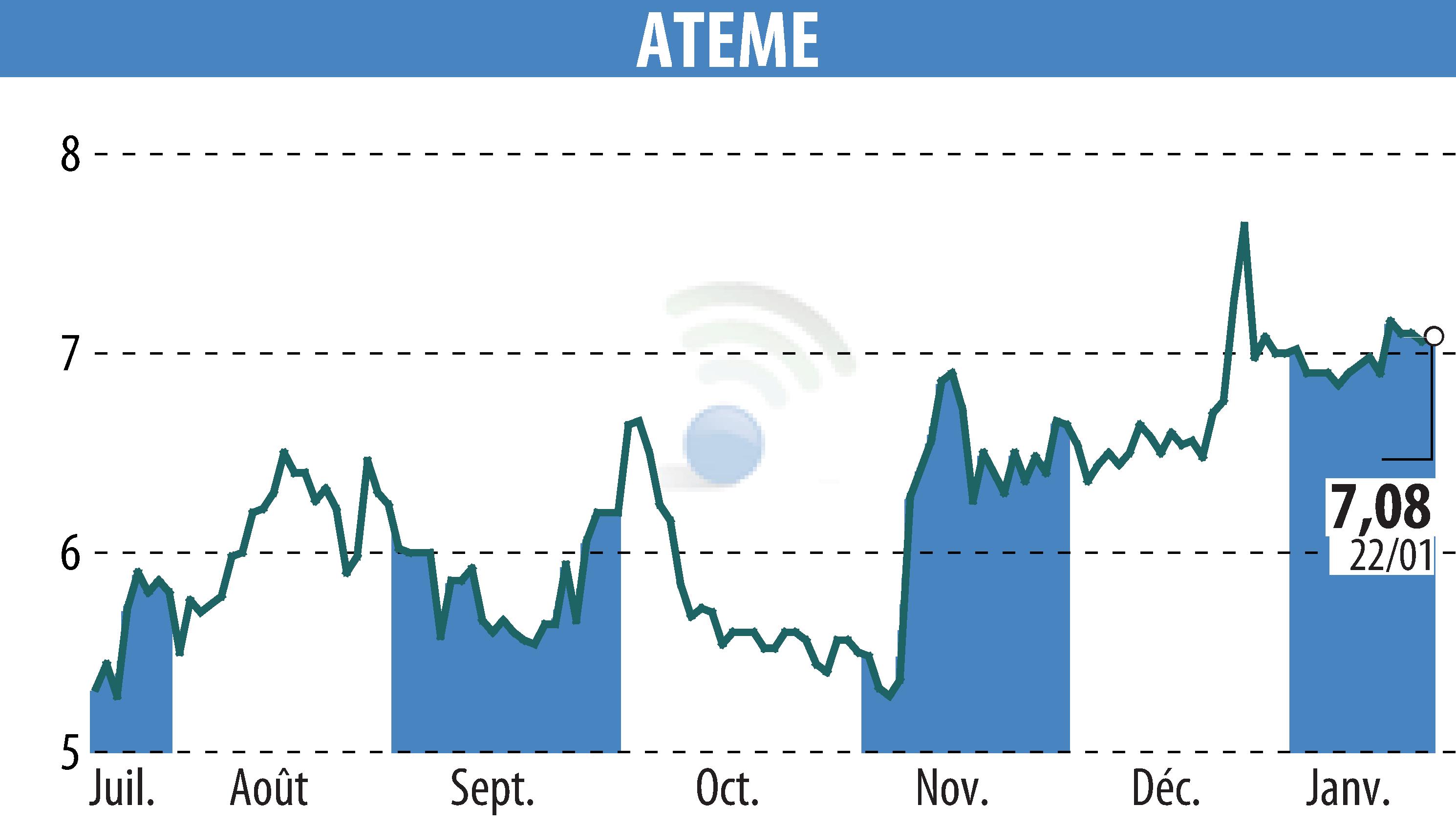 Graphique de l'évolution du cours de l'action ATEME (EPA:ATEME).