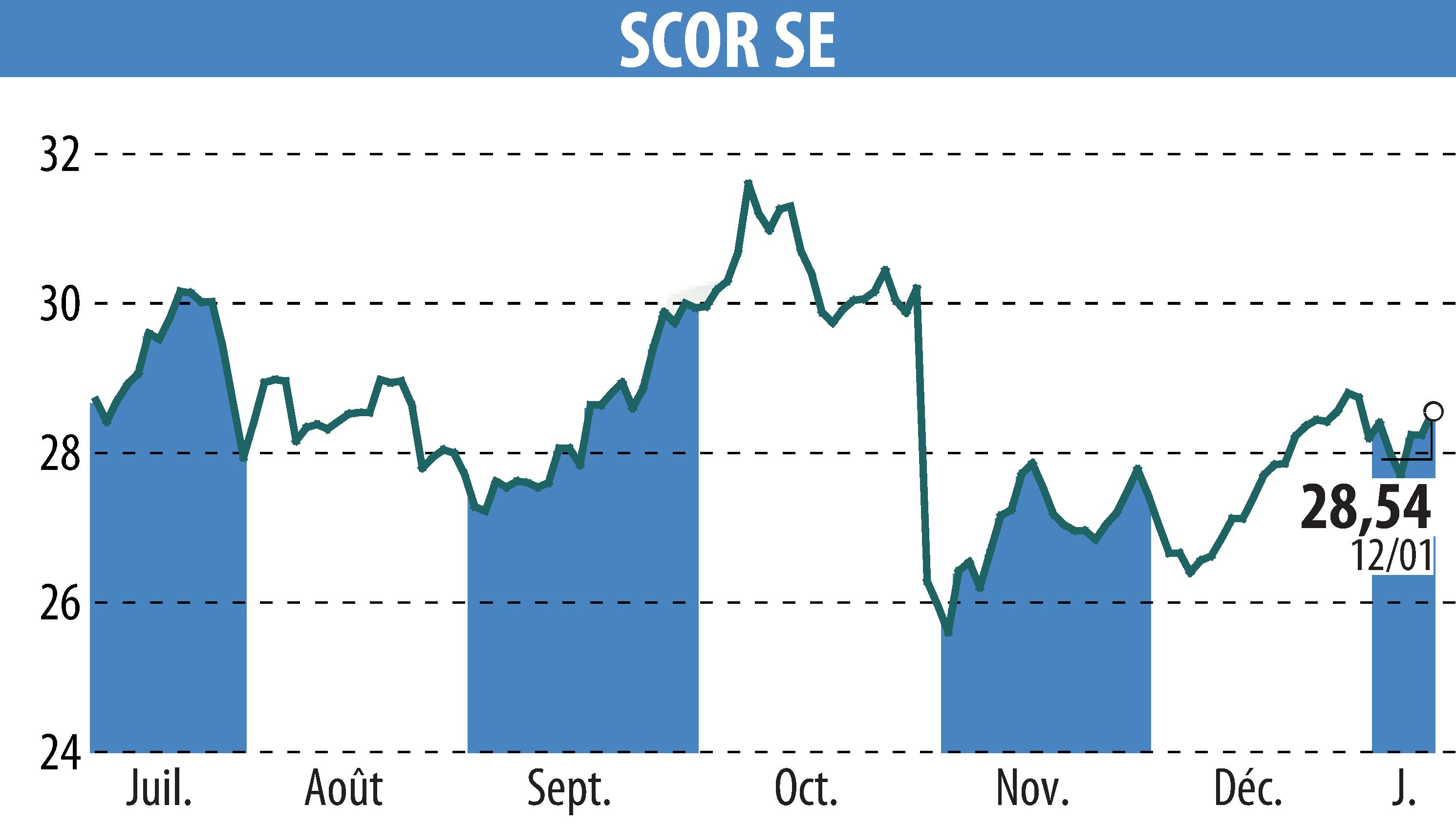 Stock price chart of SCOR (EPA:SCR) showing fluctuations.