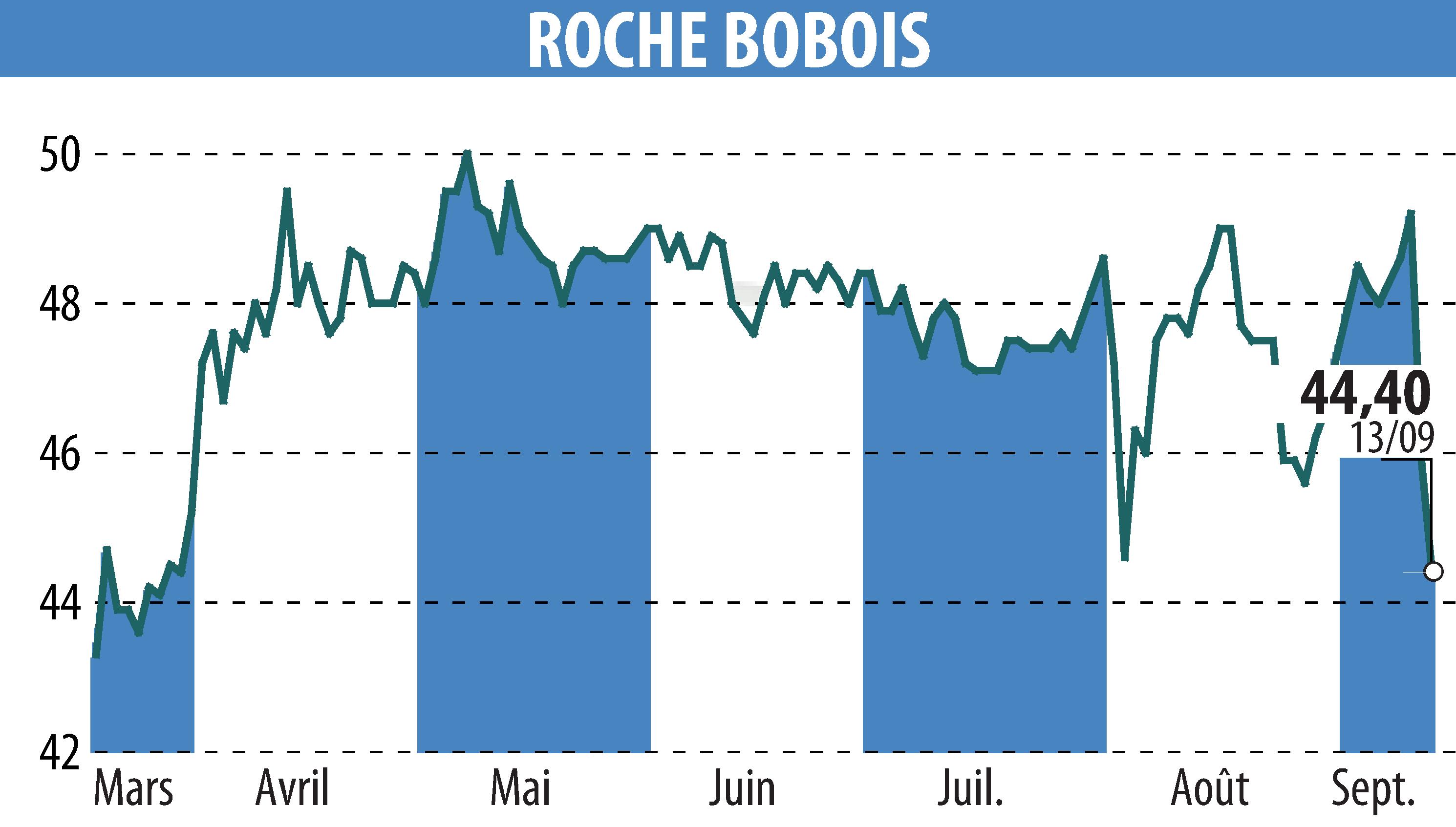 Stock price chart of ROCHE BOBOIS (EPA:RBO) showing fluctuations.