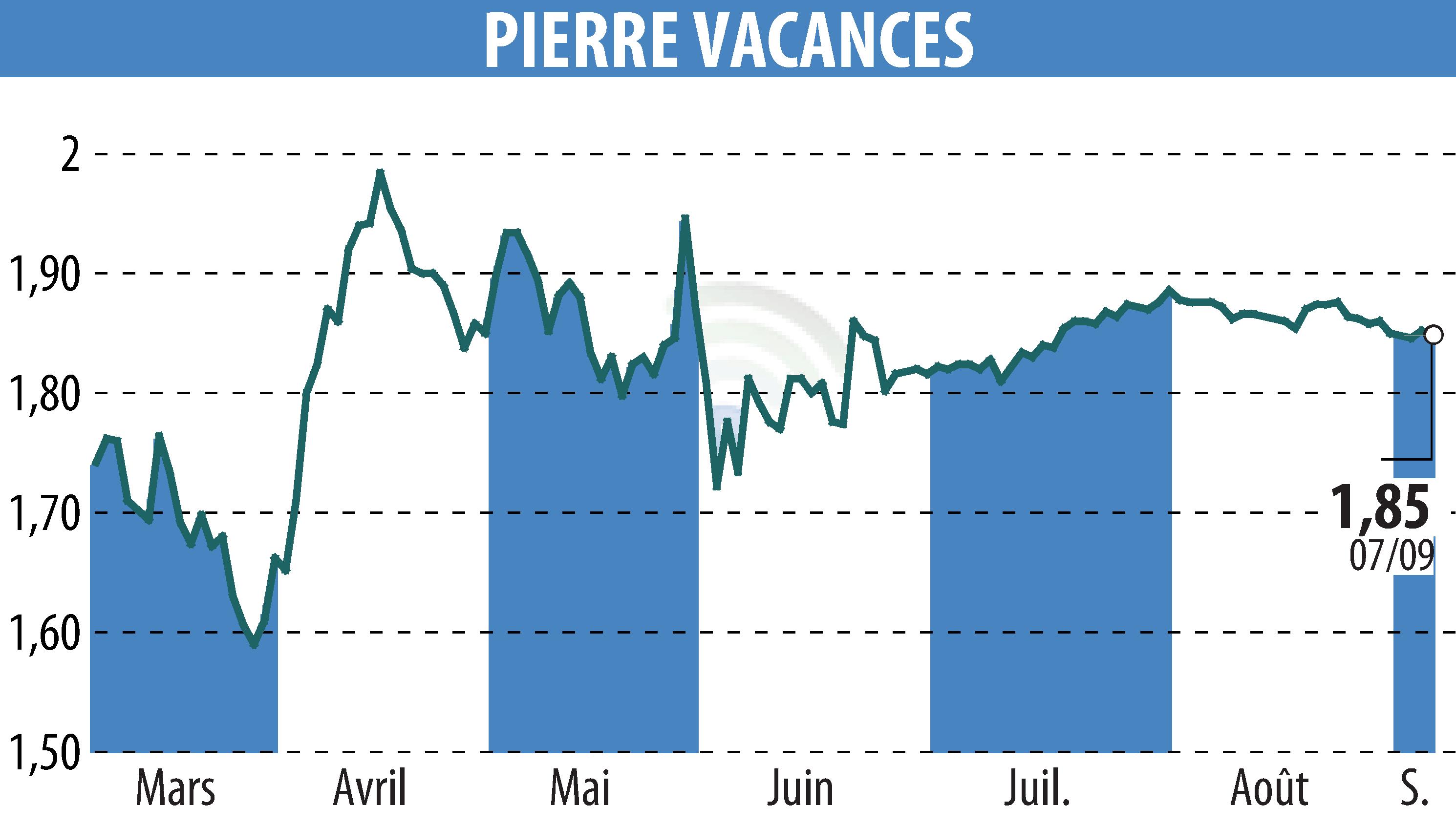 Stock price chart of GROUPE PIERRE ET VACANCES (EPA:VAC) showing fluctuations.