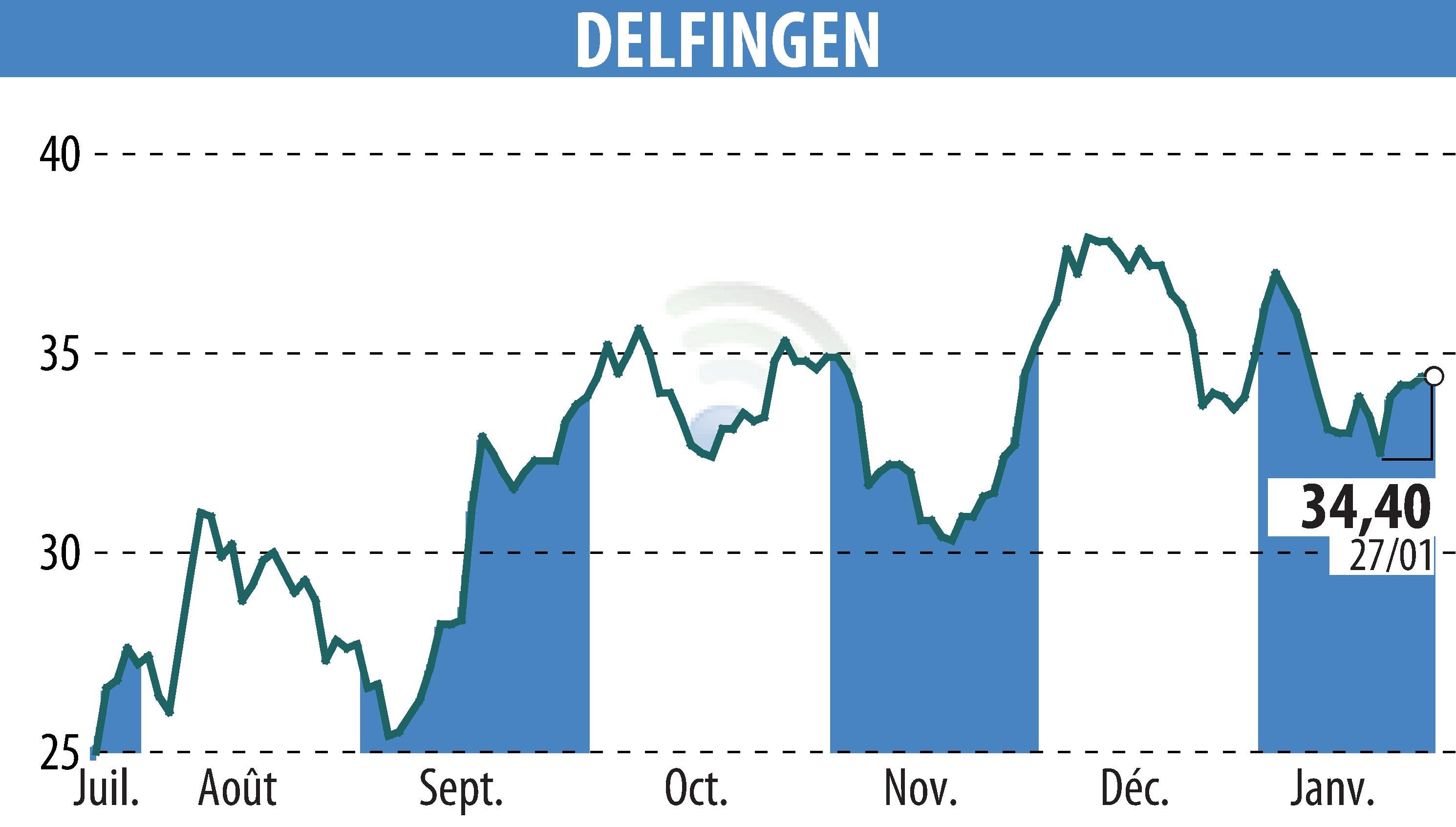 Graphique de l'évolution du cours de l'action DELFINGEN INDUSTRY (EPA:ALDEL).