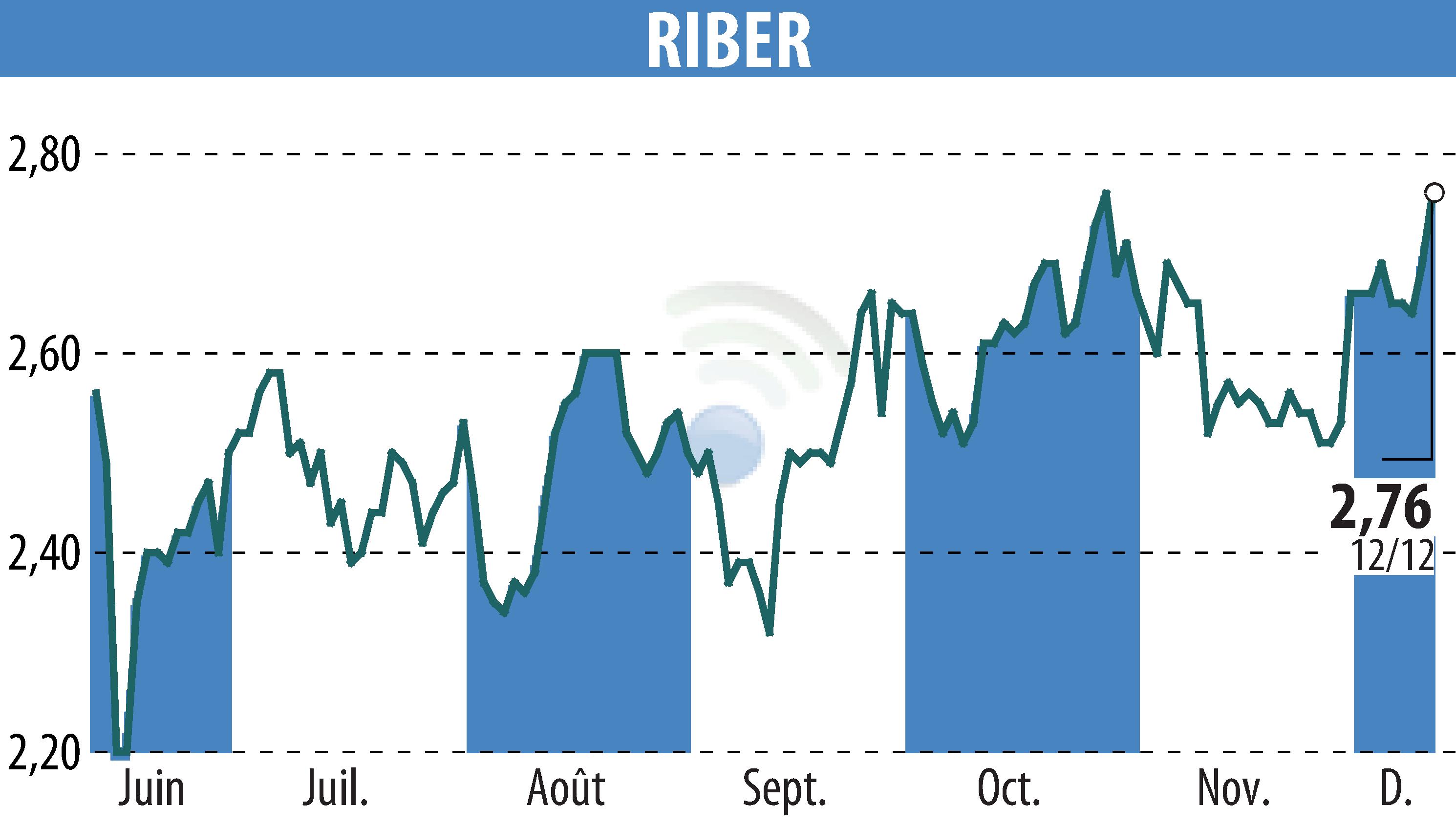 Stock price chart of Riber (EPA:ALRIB) showing fluctuations.