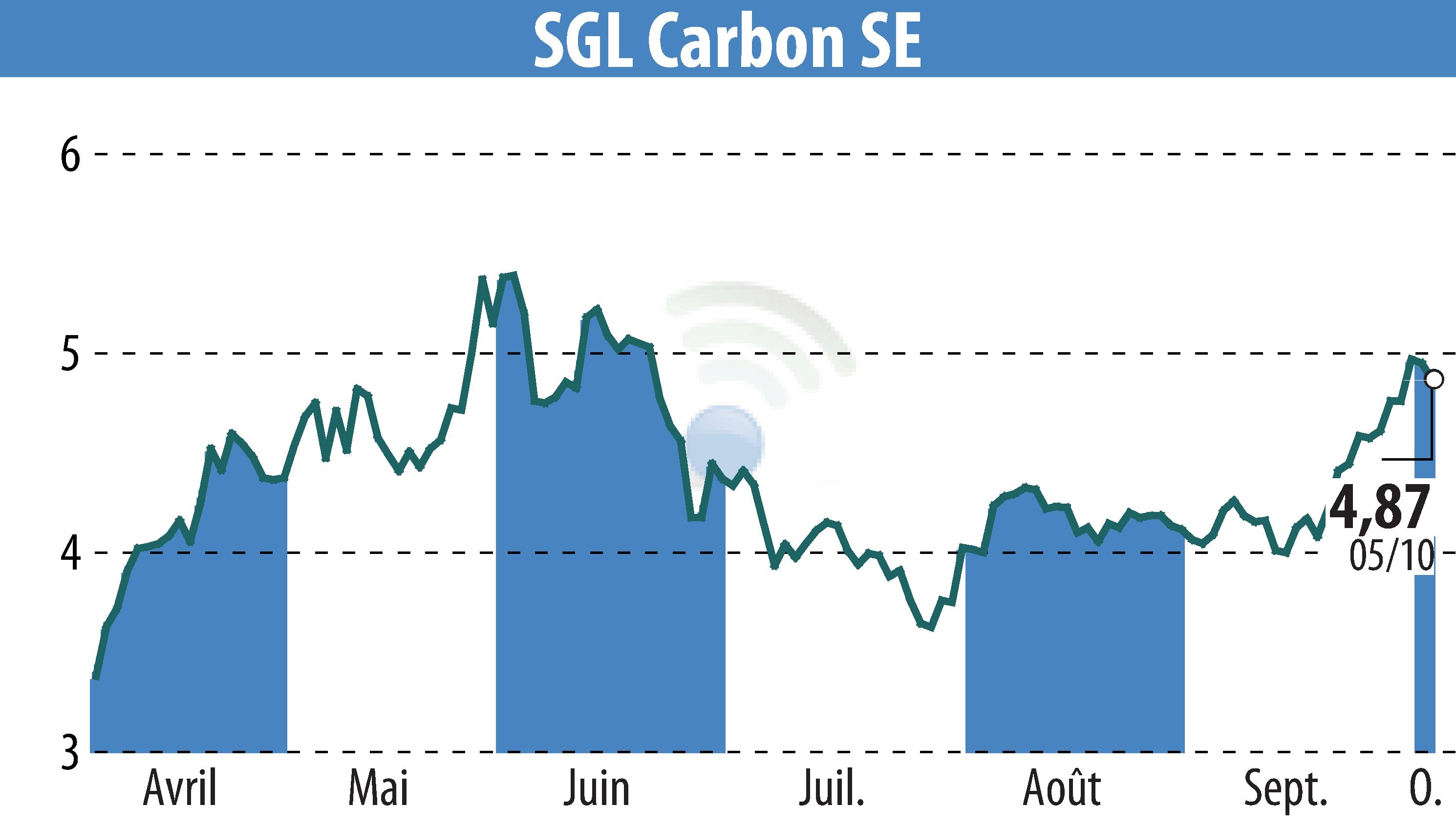 Graphique de l'évolution du cours de l'action SGL Carbon AG (EBR:SGL).
