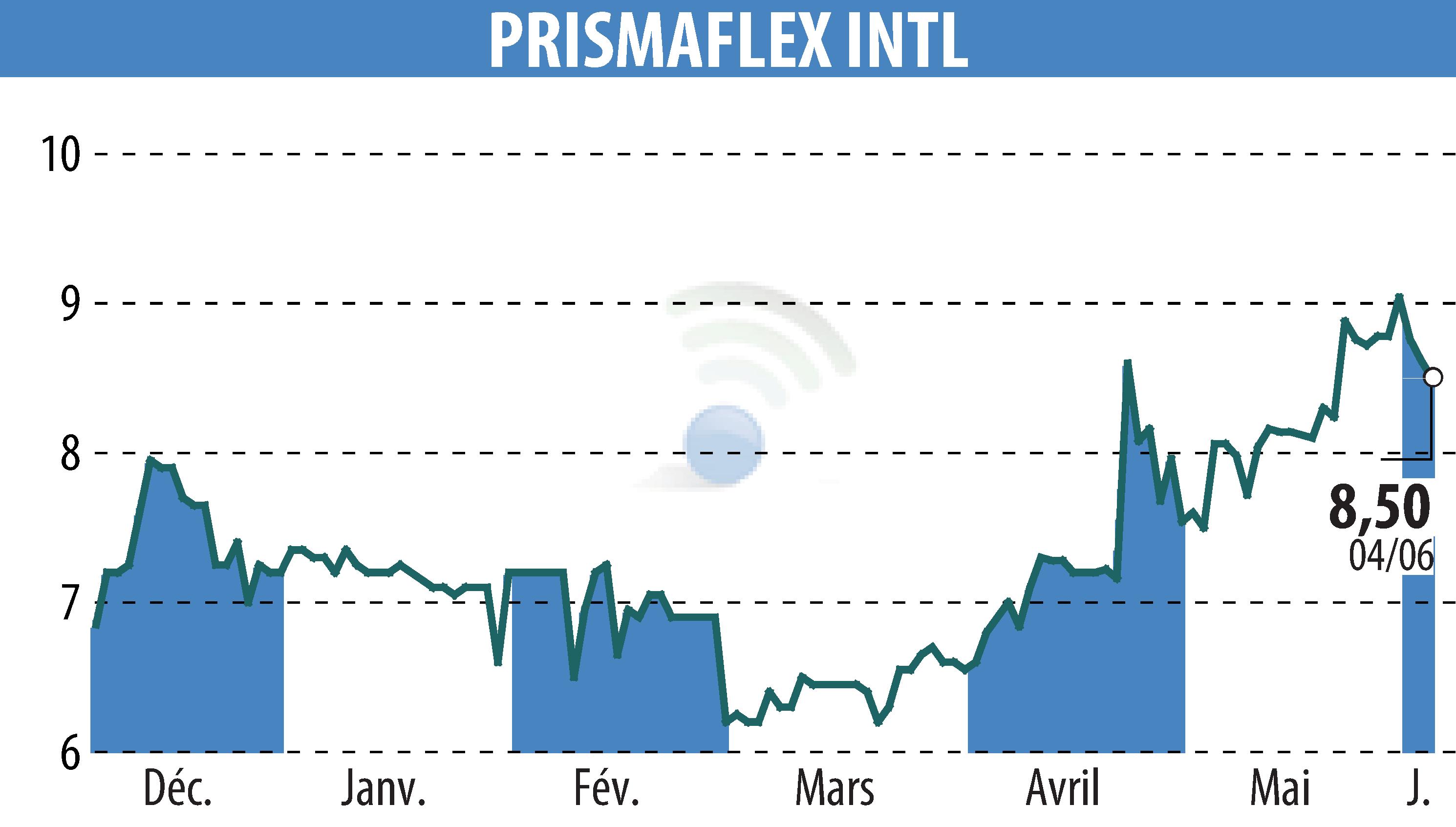 Graphique de l'évolution du cours de l'action PRISMAFLEX (EPA:ALPRI).