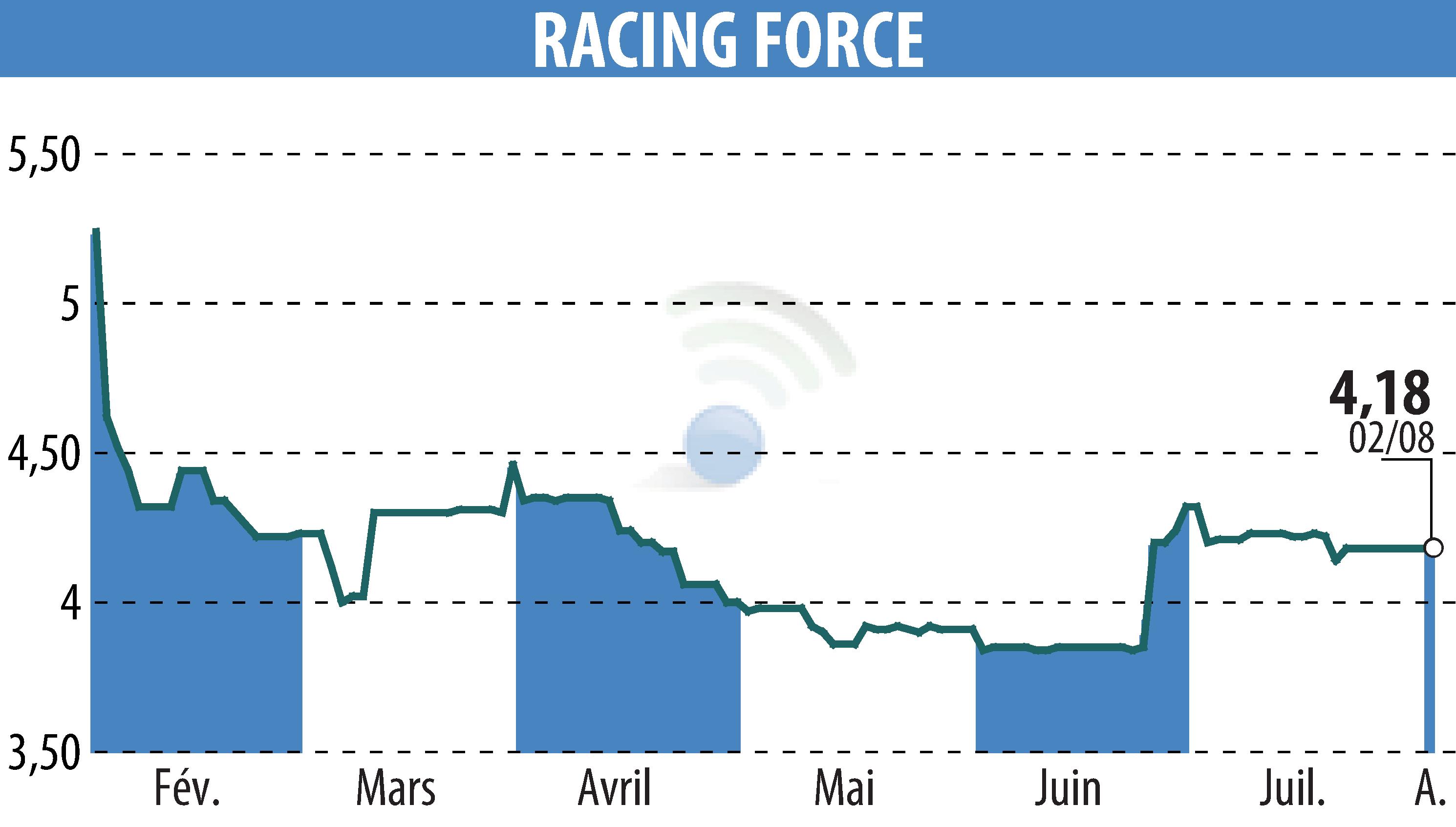 Stock price chart of RACING FORCE (EPA:ALRFG) showing fluctuations.