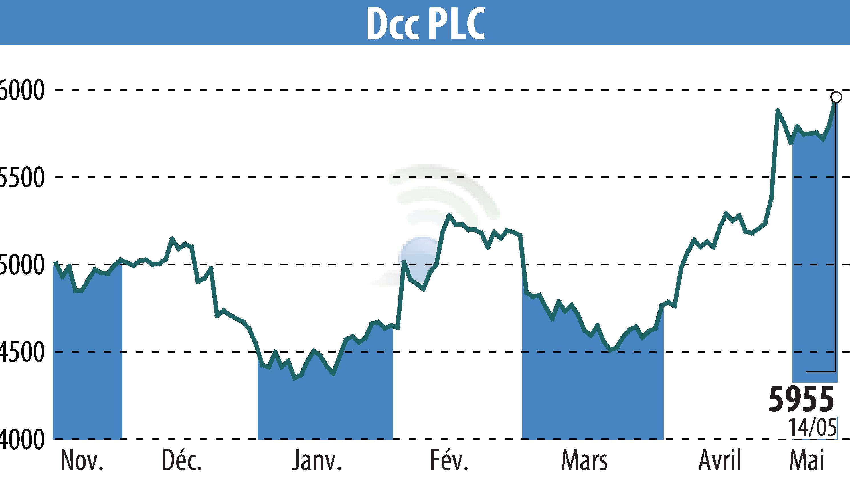 Graphique de l'évolution du cours de l'action DCC Plc (EBR:DCC).