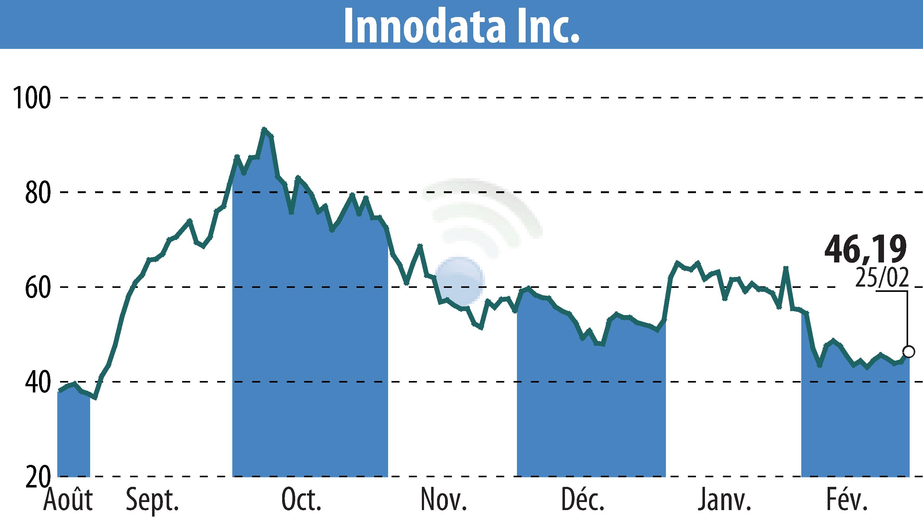 Stock price chart of Innodata Inc. (EBR:INOD) showing fluctuations.