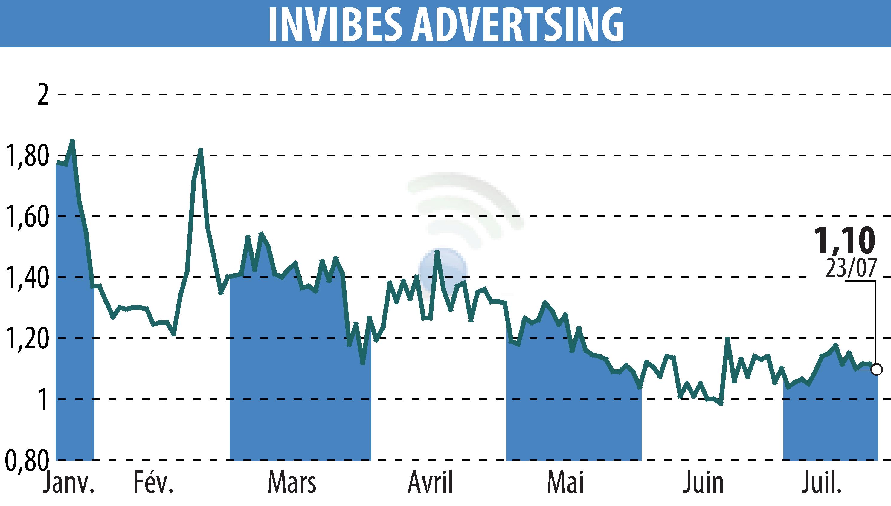 Graphique de l'évolution du cours de l'action INVIBES ADVERTSING (EPA:ALINV).