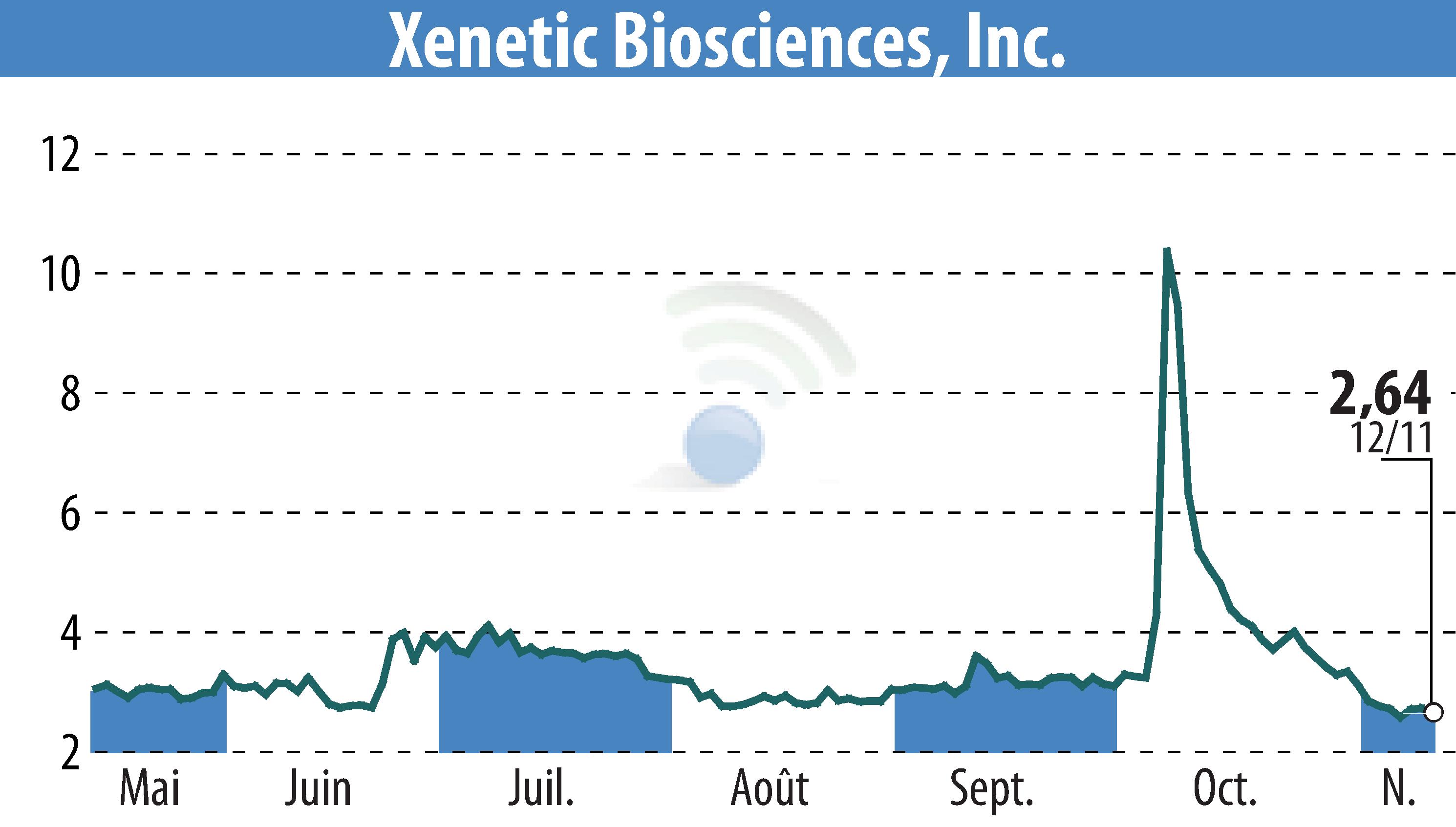 Graphique de l'évolution du cours de l'action Xenetic Biosciences, Inc. (EBR:XBIO).
