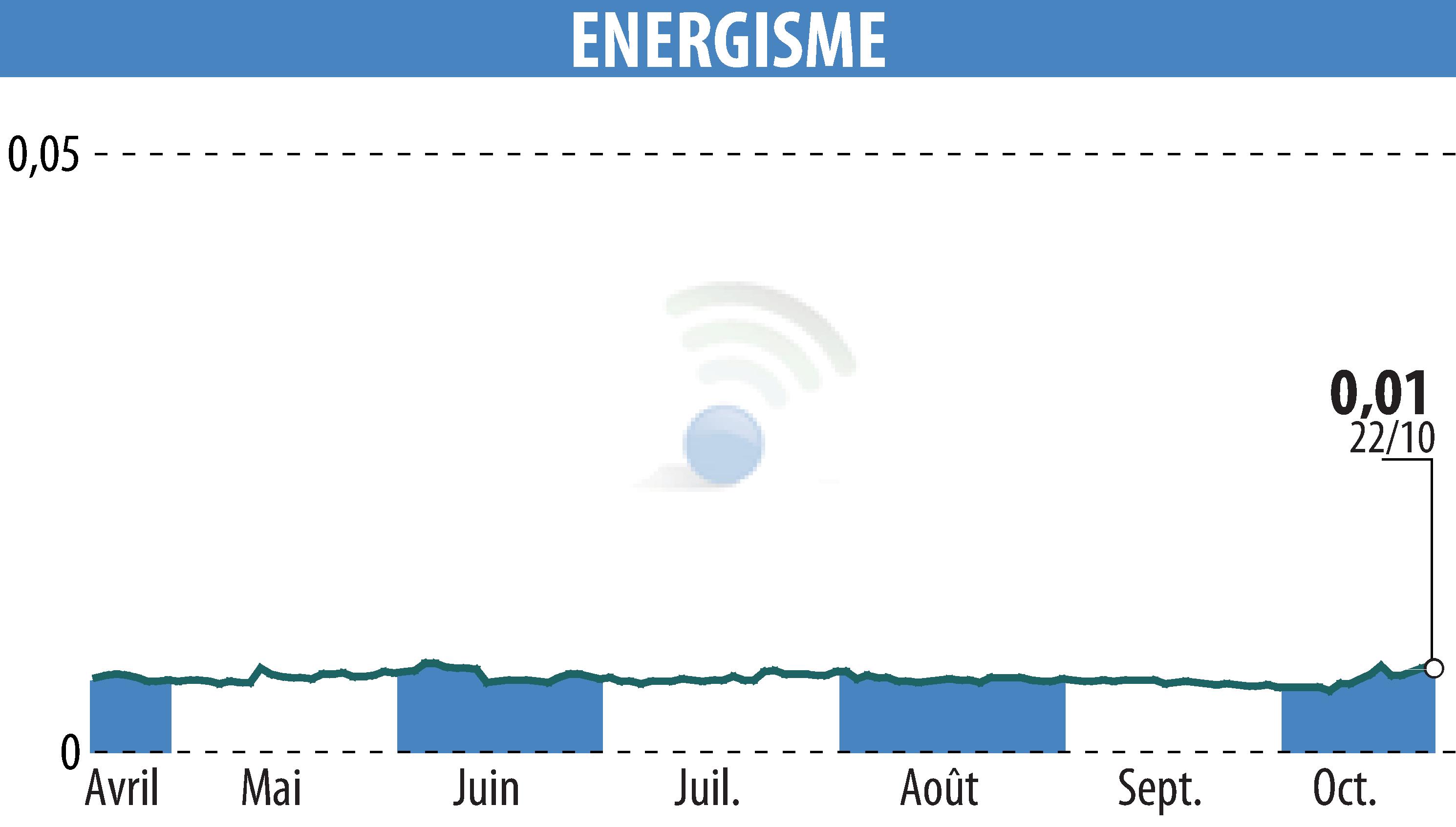 Graphique de l'évolution du cours de l'action ENERGISME (EPA:ALNRG).