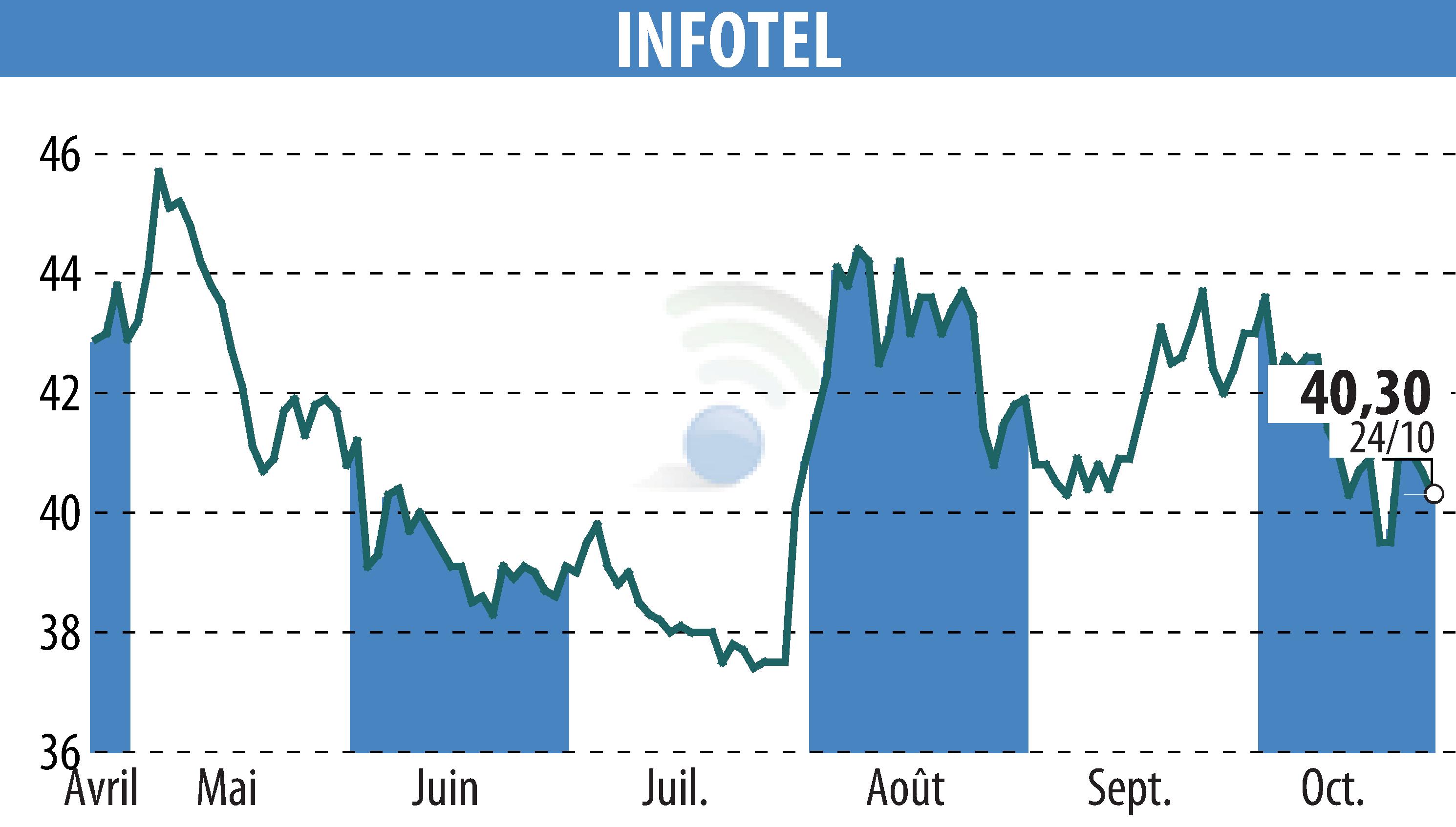 Stock price chart of INFOTEL (EPA:INF) showing fluctuations.