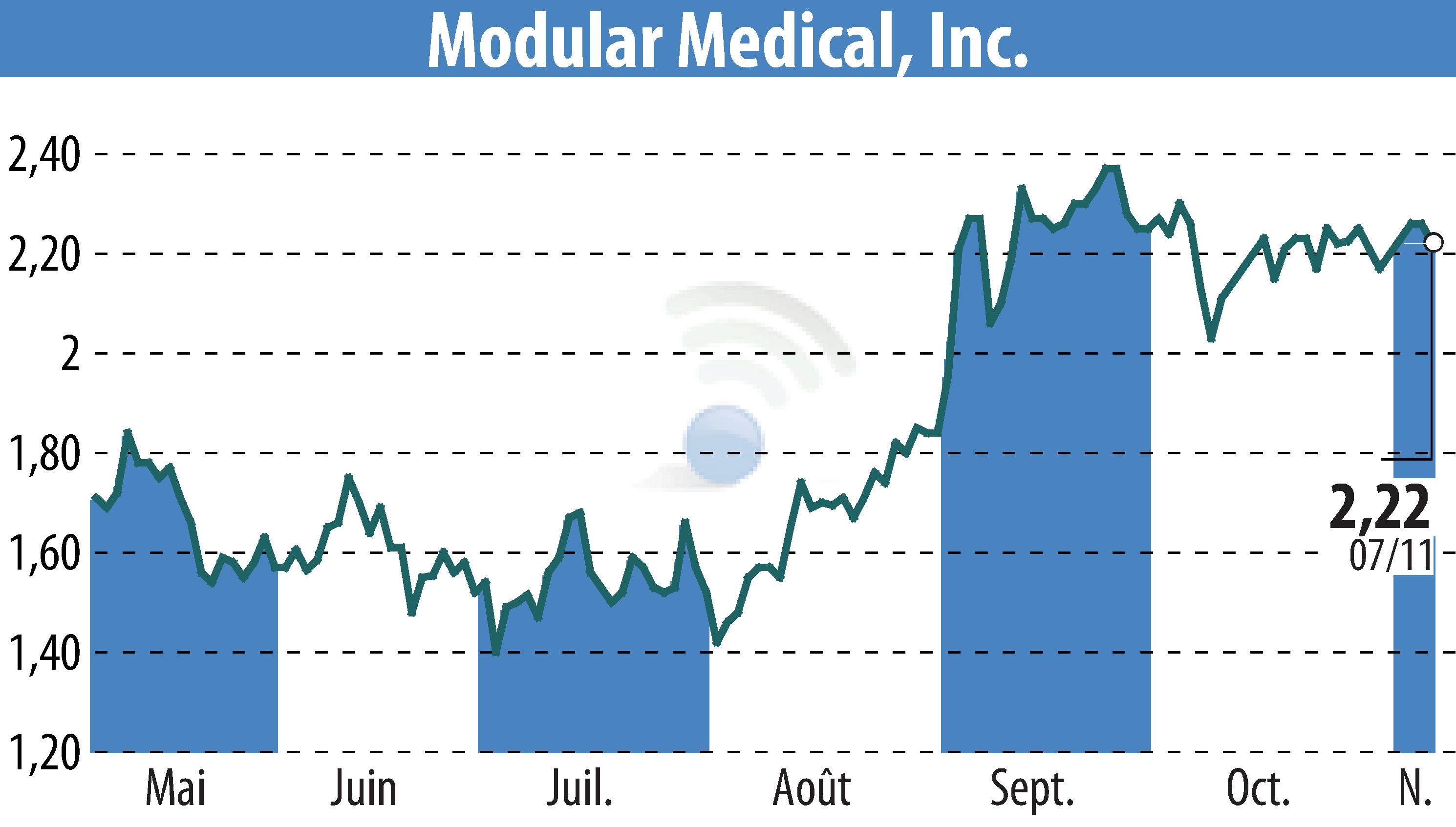 Stock price chart of Modular Medical, Inc. (EBR:MODD) showing fluctuations.