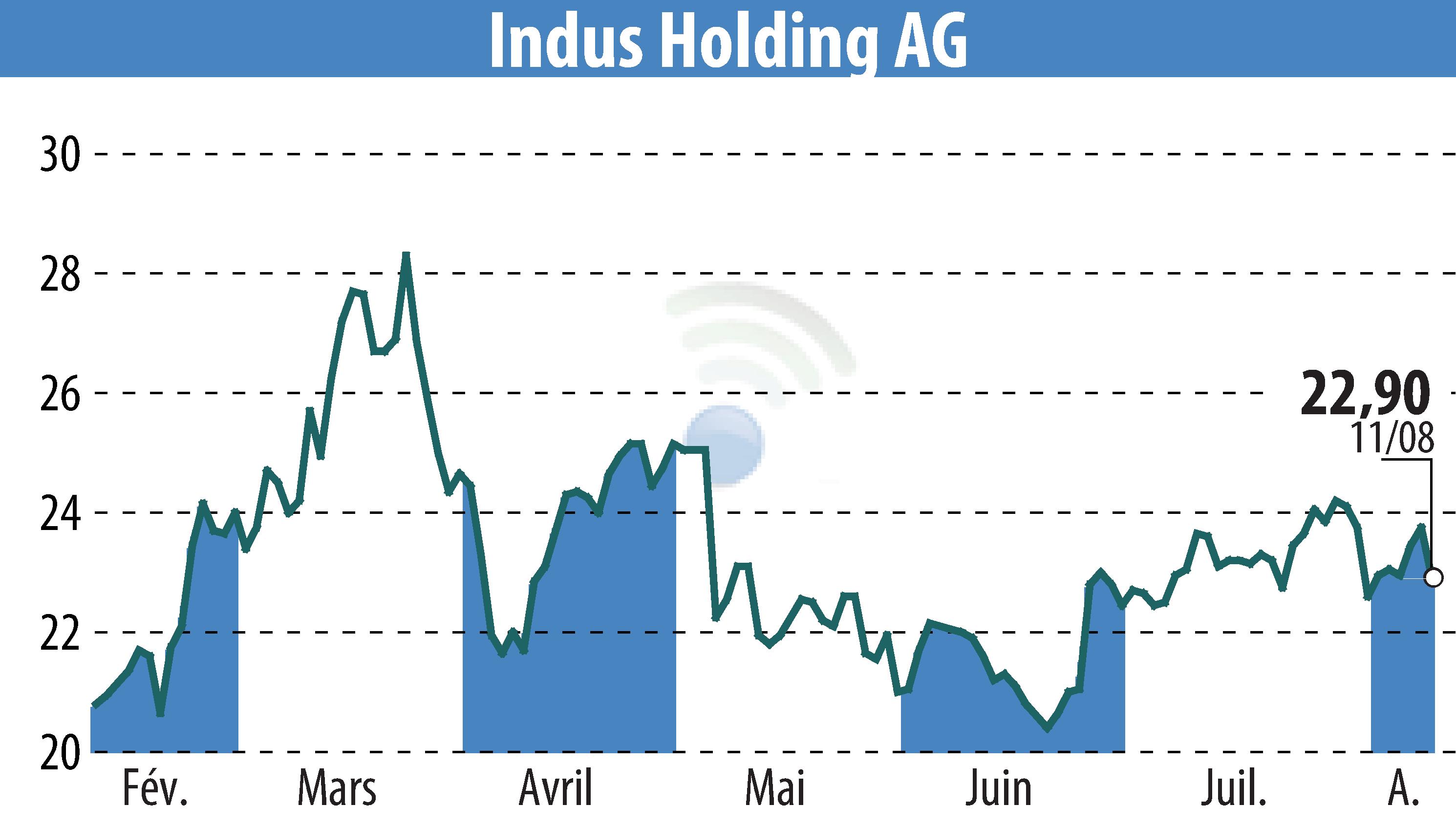 Graphique de l'évolution du cours de l'action INDUS Holding AG (EBR:INH).