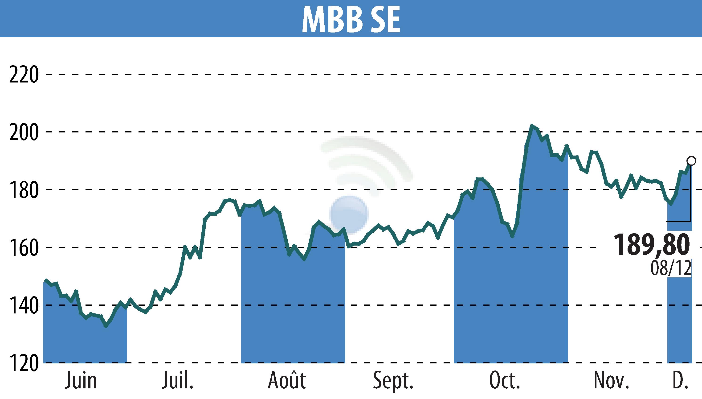 Graphique de l'évolution du cours de l'action MBB Industries AG (EBR:MBB).