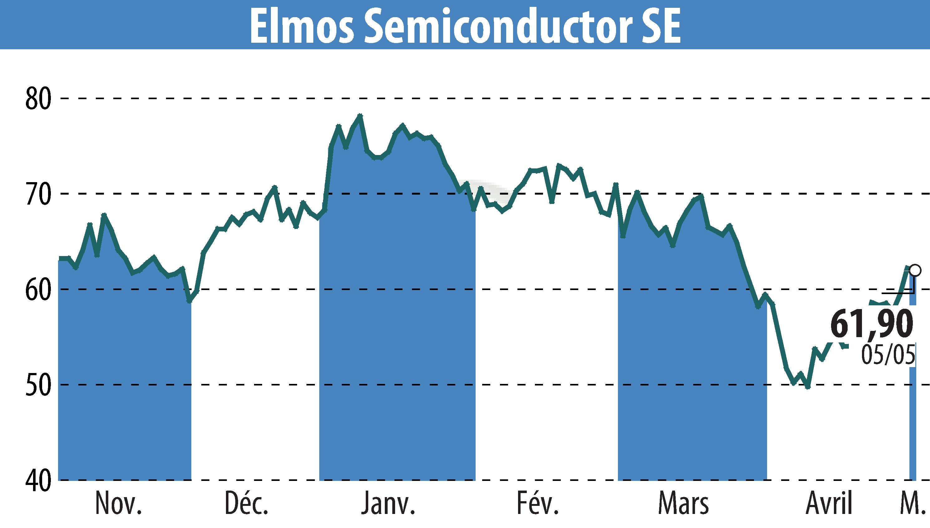 Stock price chart of ELMOS Semiconductor AG (EBR:ELG) showing fluctuations.
