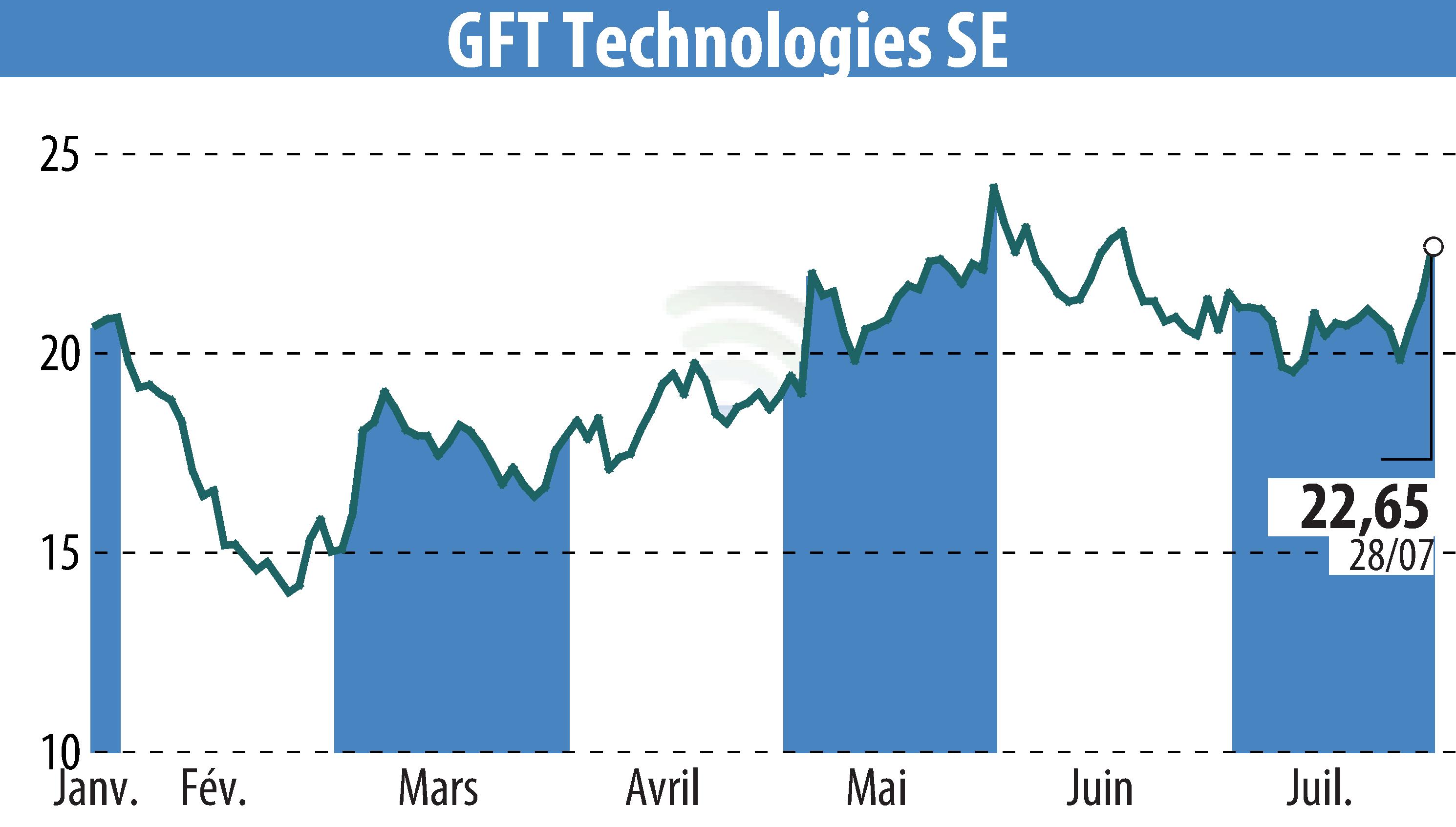 Graphique de l'évolution du cours de l'action GFT Technologies AG (EBR:GFT).