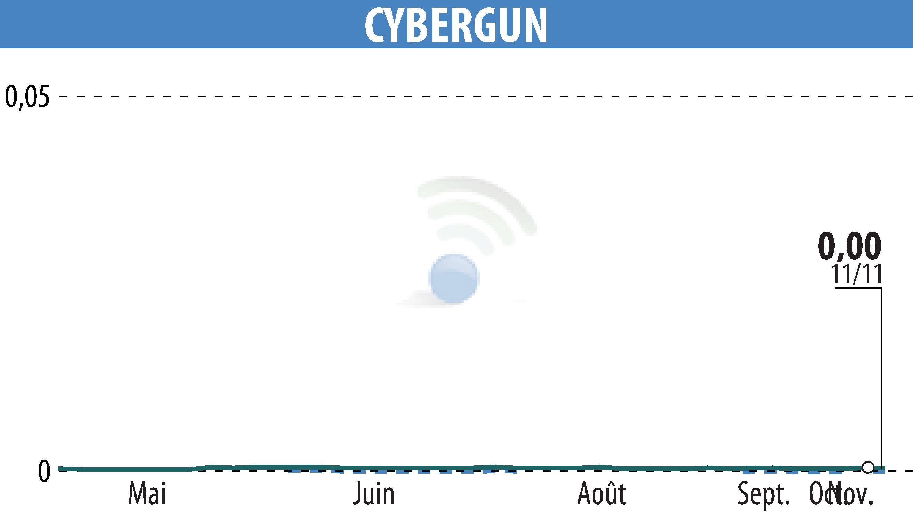 Stock price chart of CYBERGUN (EPA:ALCYB) showing fluctuations.