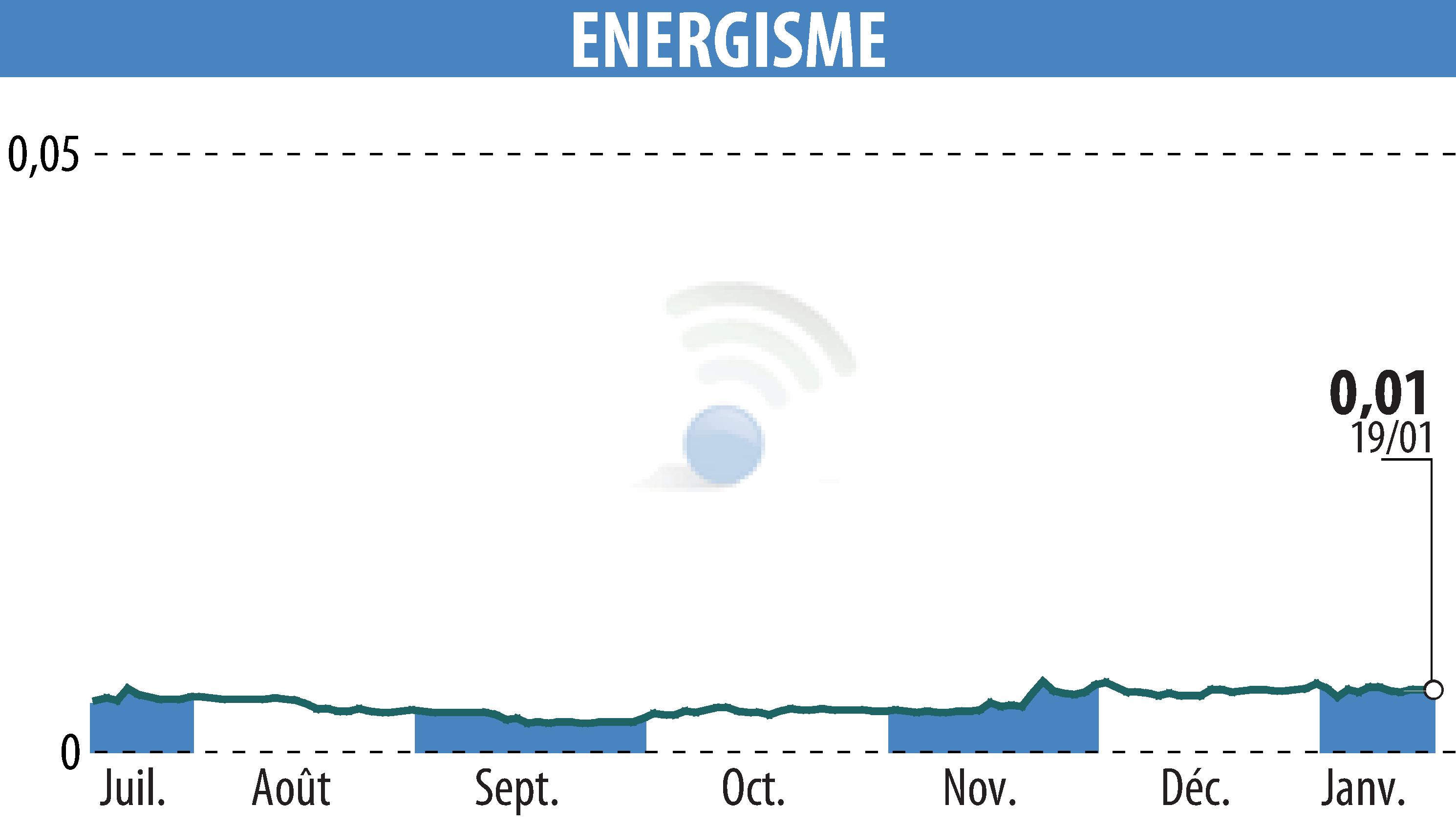 Graphique de l'évolution du cours de l'action ENERGISME (EPA:ALNRG).