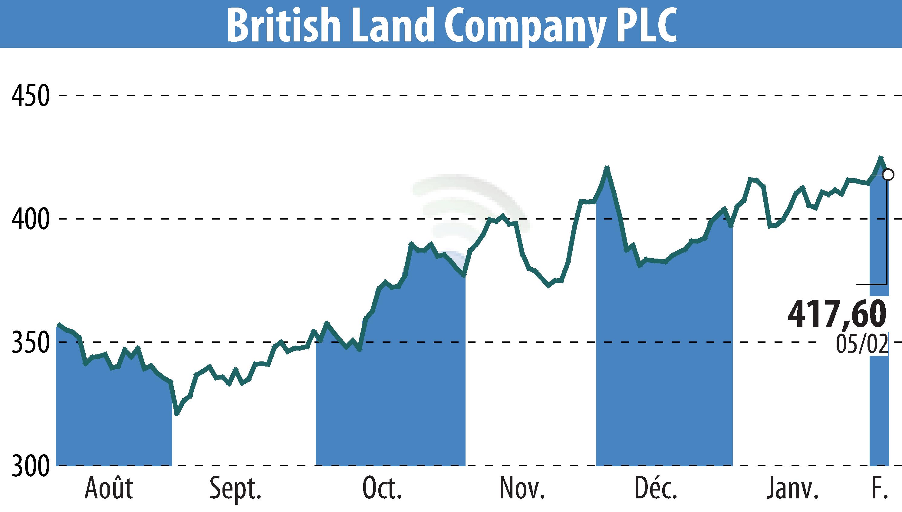 Graphique de l'évolution du cours de l'action British Land (EBR:BLND).