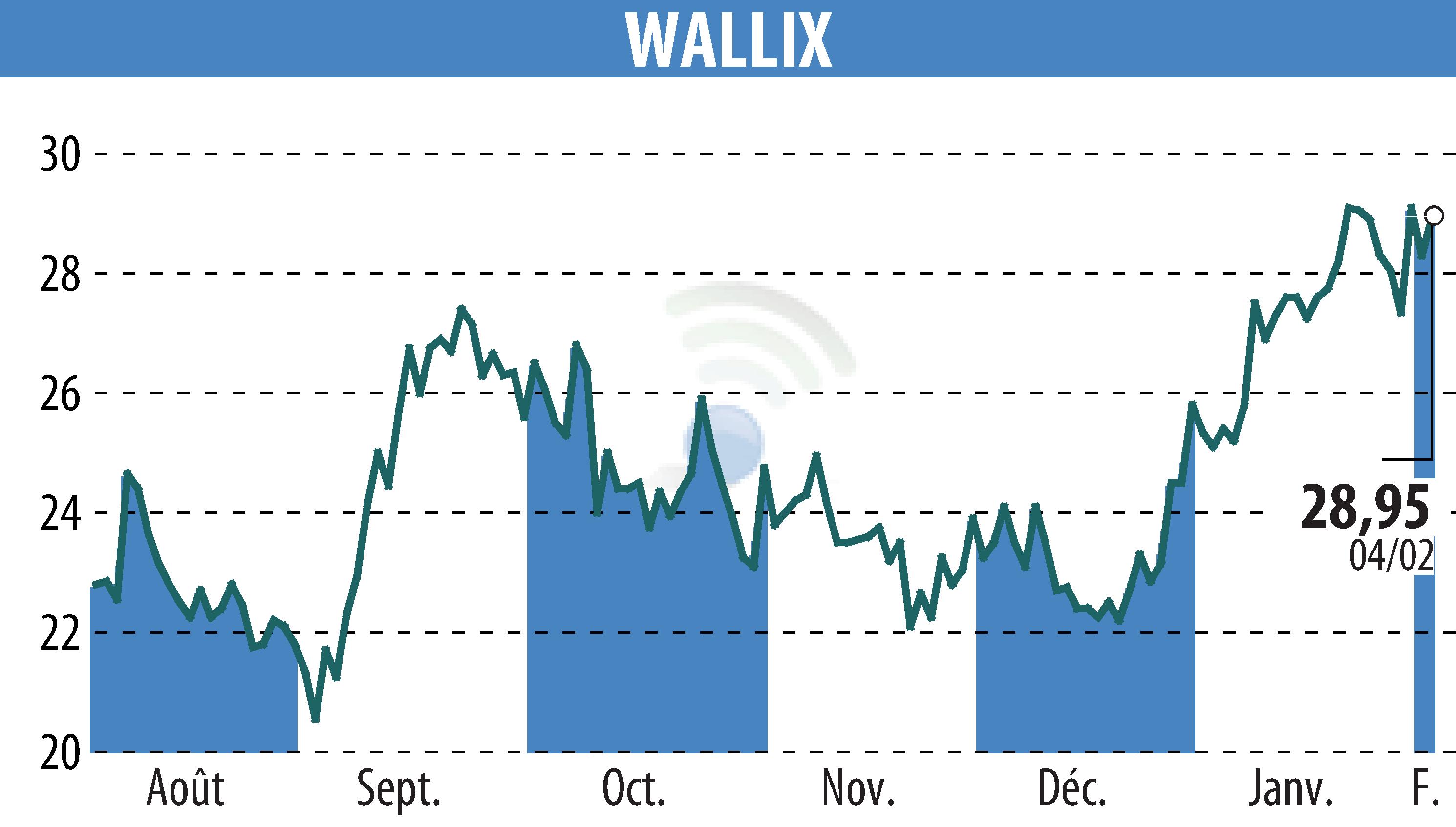 Stock price chart of WALLIX (EPA:ALLIX) showing fluctuations.