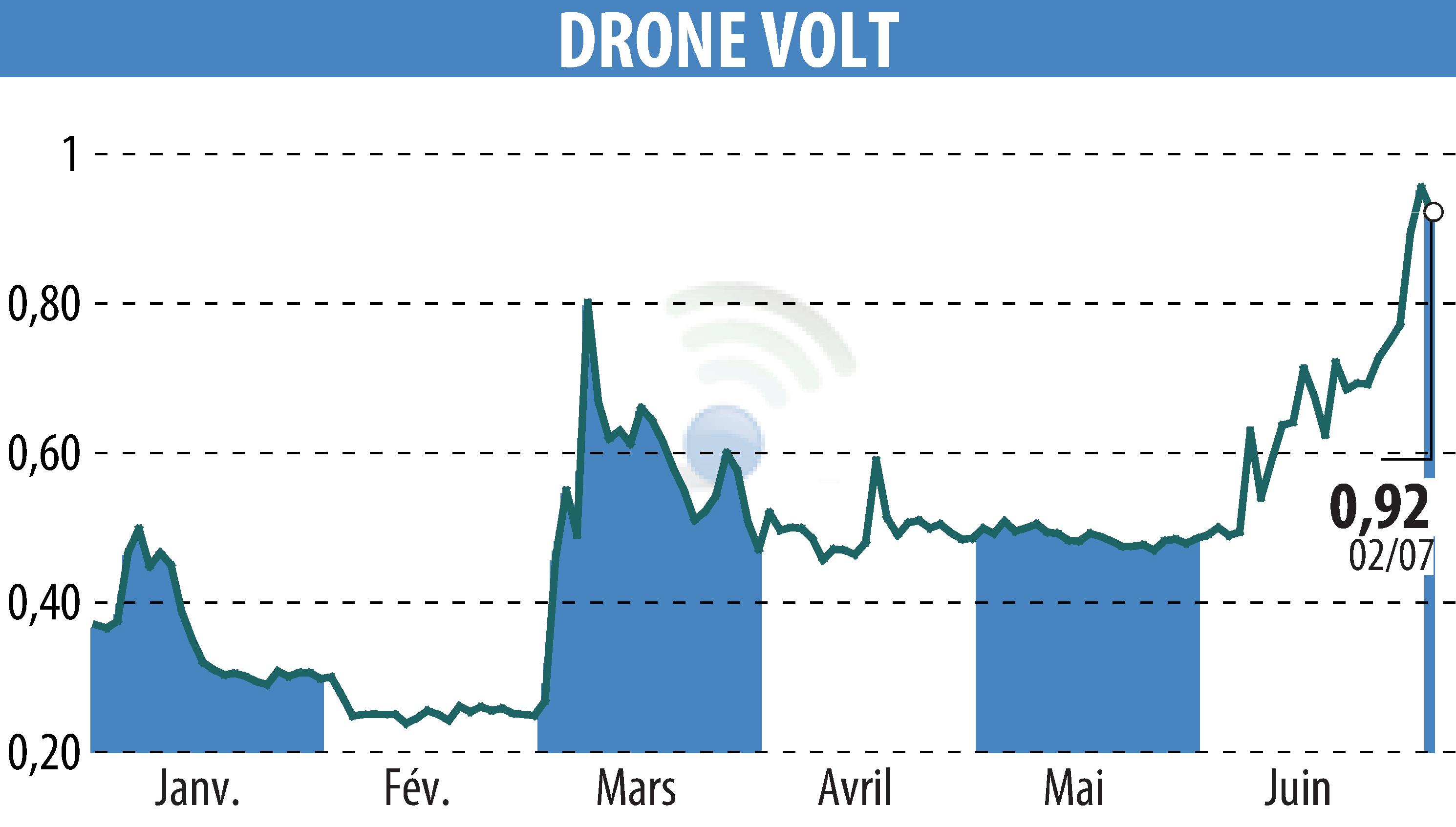 Graphique de l'évolution du cours de l'action DRONE VOLT (EPA:ALDRV).