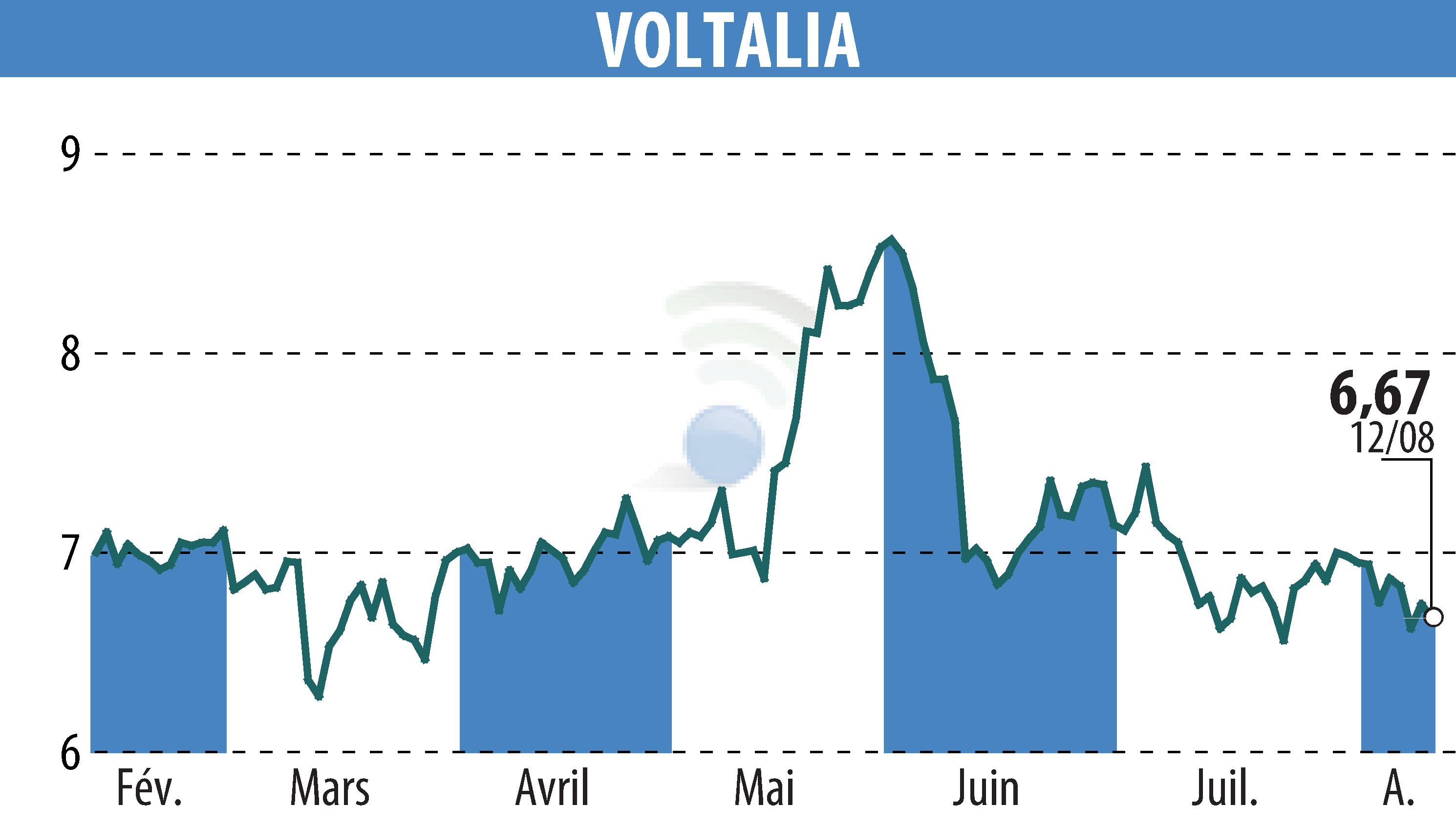 Stock price chart of VOLTALIA (EPA:VLTSA) showing fluctuations.