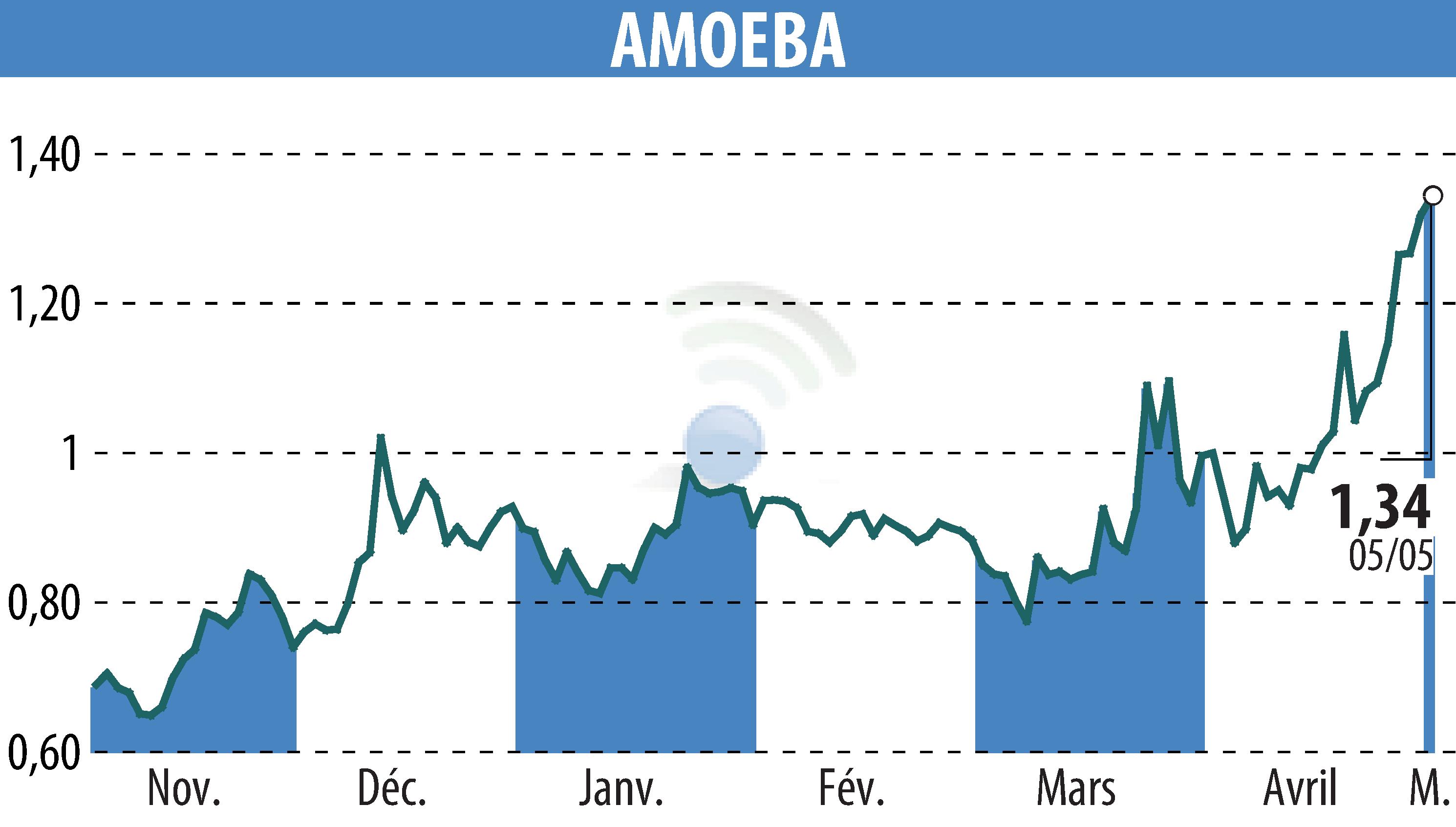 Graphique de l'évolution du cours de l'action AMOEBA (EPA:ALMIB).