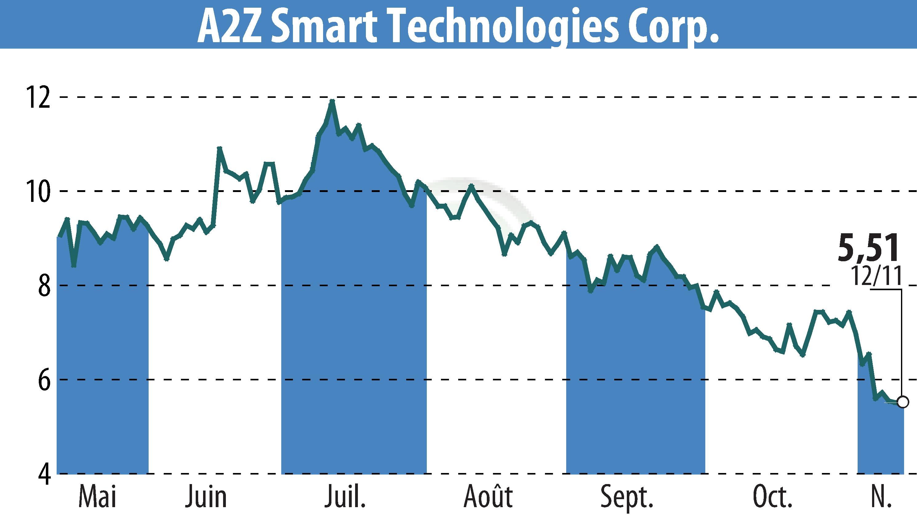 Graphique de l'évolution du cours de l'action A2Z Cust2Mate Solutions Corp. (EBR:AZ).