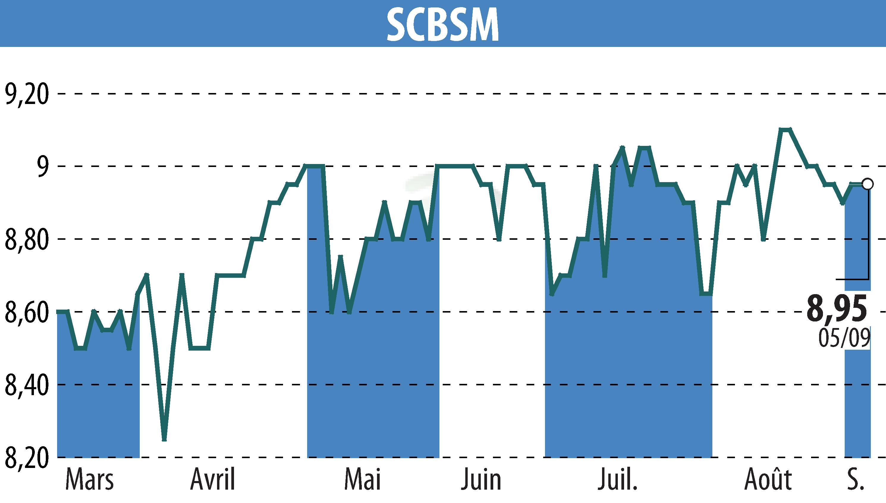 Stock price chart of SCBSM (EPA:CBSM) showing fluctuations.