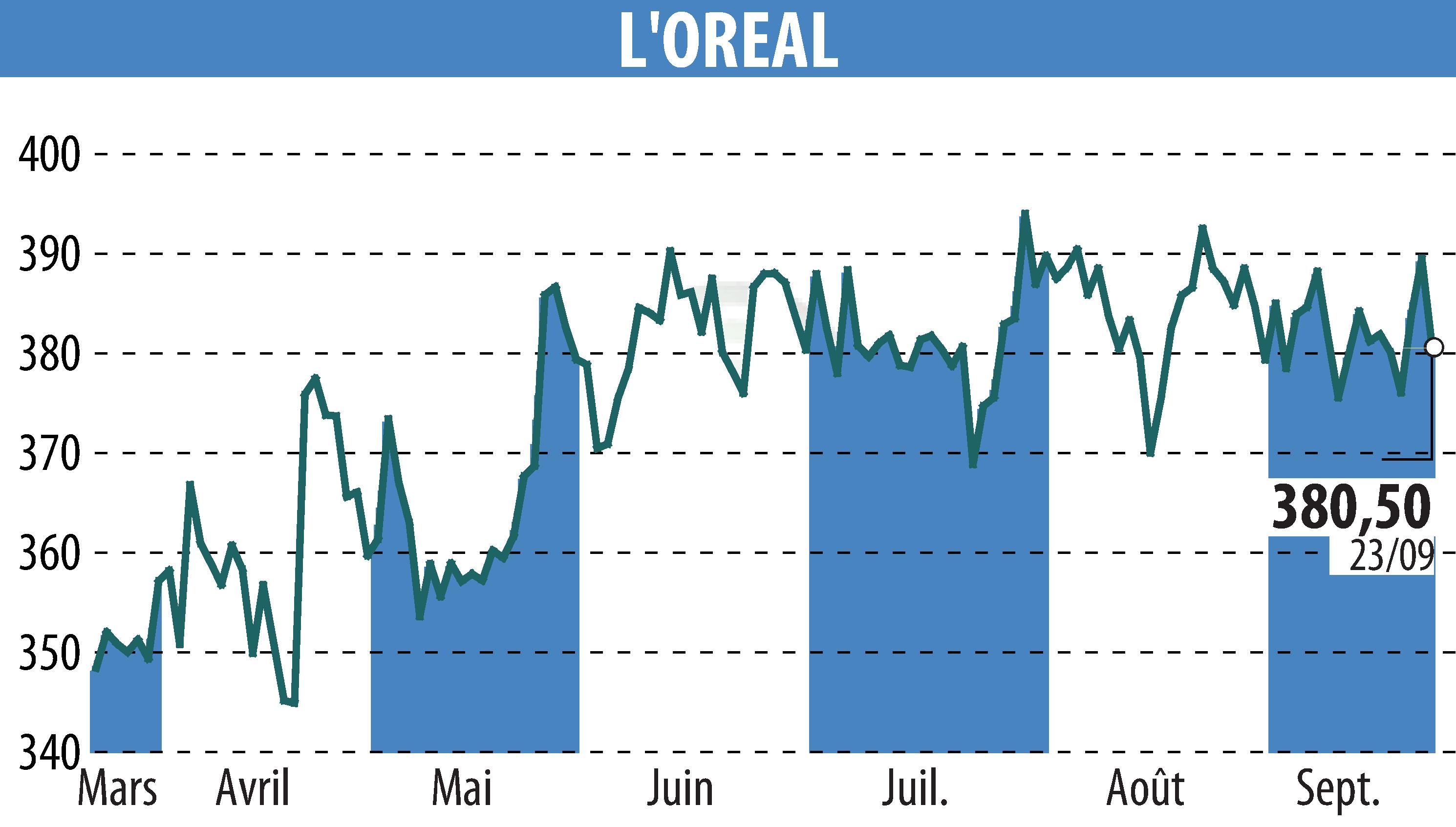 Graphique de l'évolution du cours de l'action L'OREAL (EPA:OR).