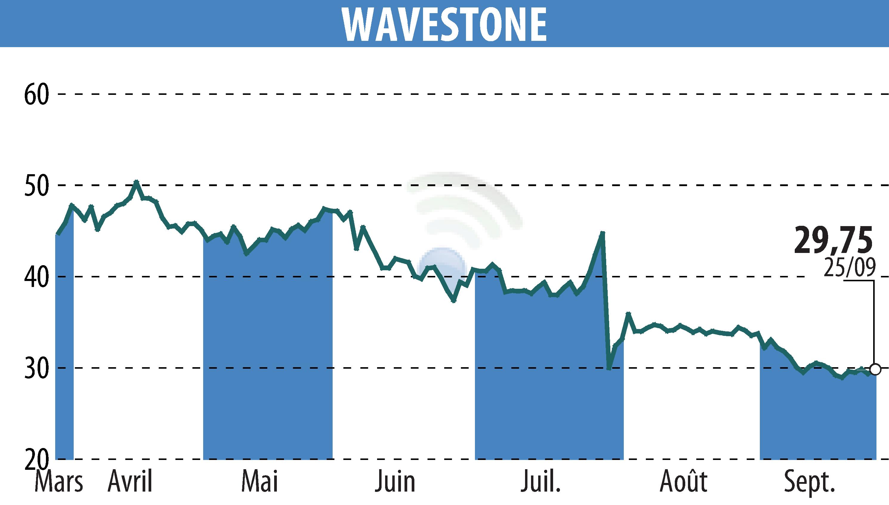 Stock price chart of WAVESTONE (EPA:WAVE) showing fluctuations.