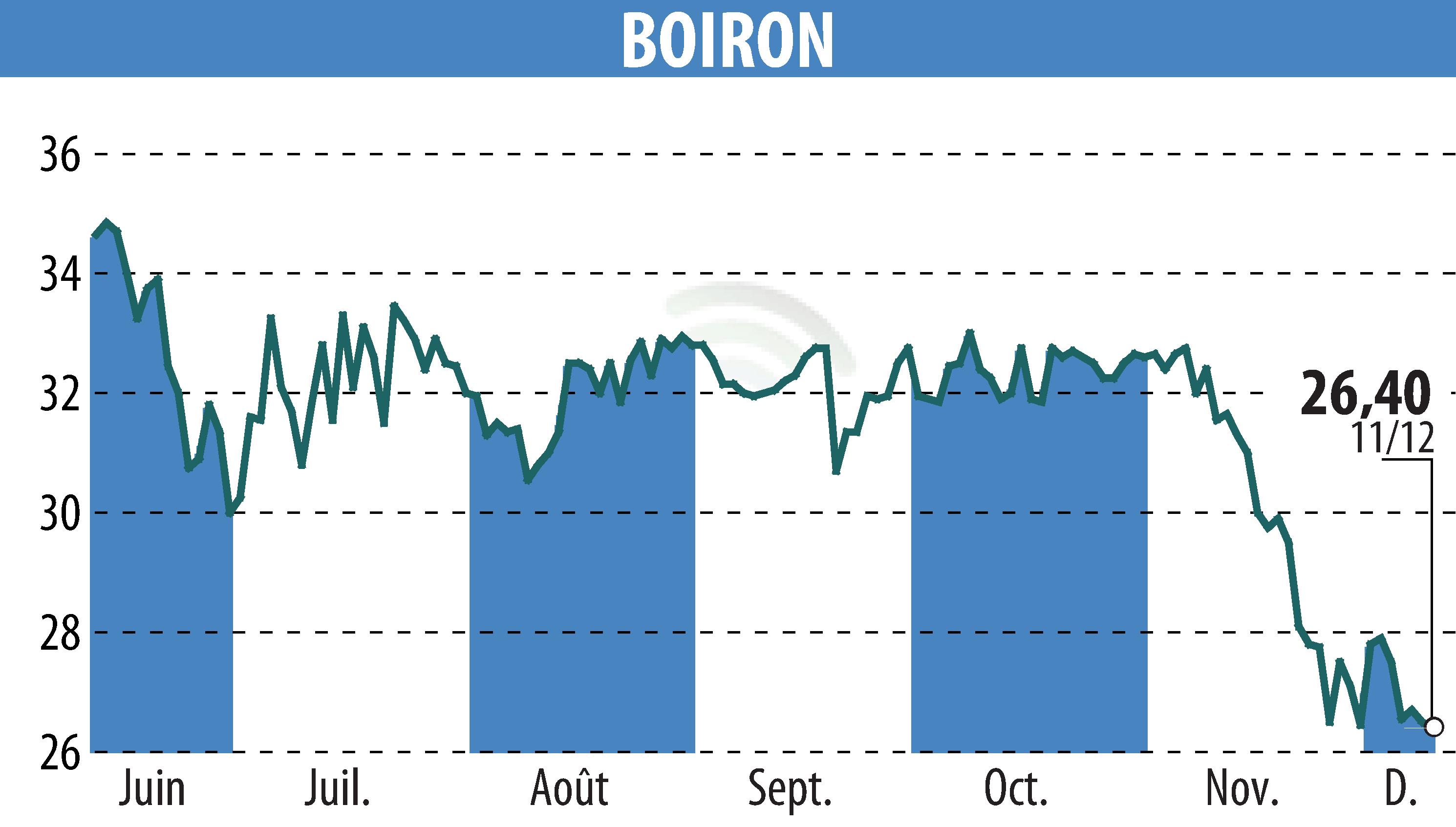 Stock price chart of BOIRON (EPA:BOI) showing fluctuations.