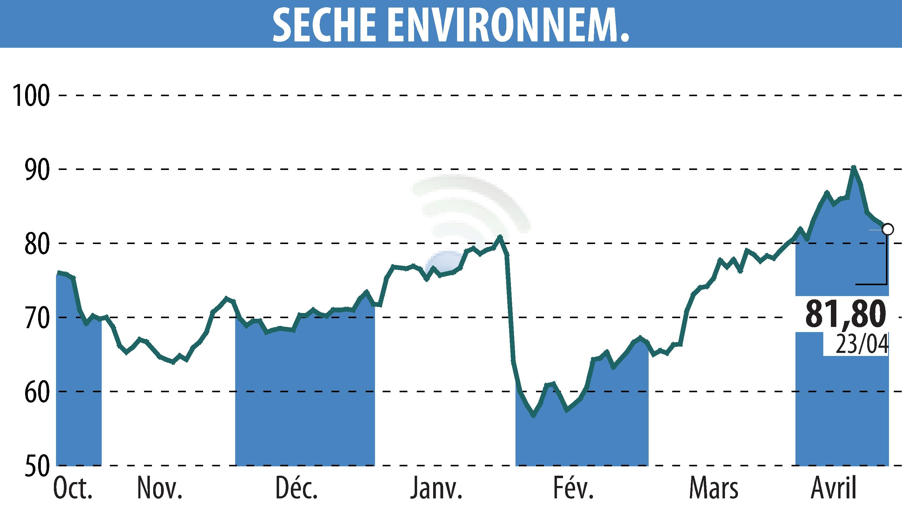 Stock price chart of SECHE ENVIRONNEMENT (EPA:SCHP) showing fluctuations.