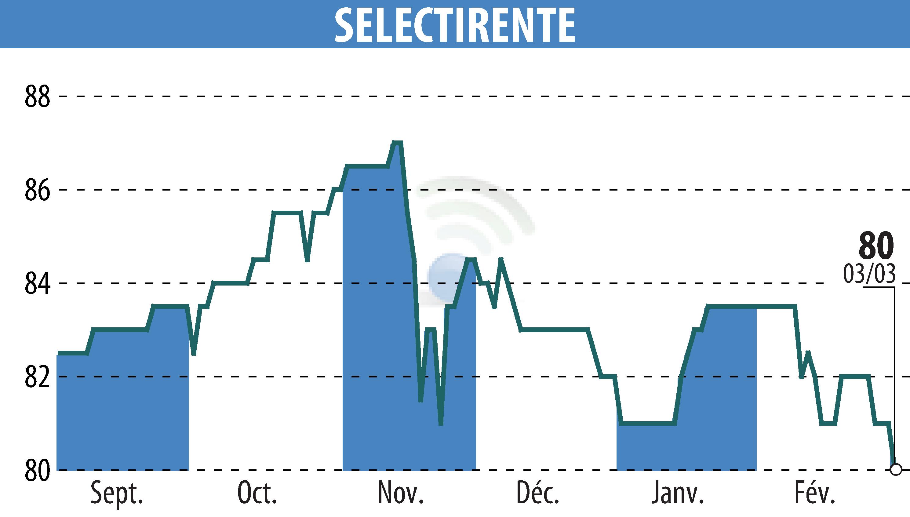Graphique de l'évolution du cours de l'action SELECTIRENTE (EPA:SELER).
