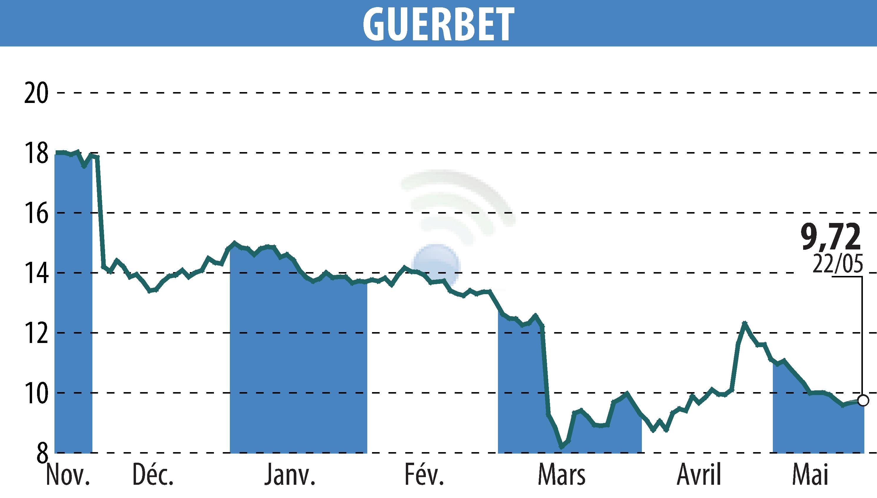 Graphique de l'évolution du cours de l'action GUERBET (EPA:GBT).