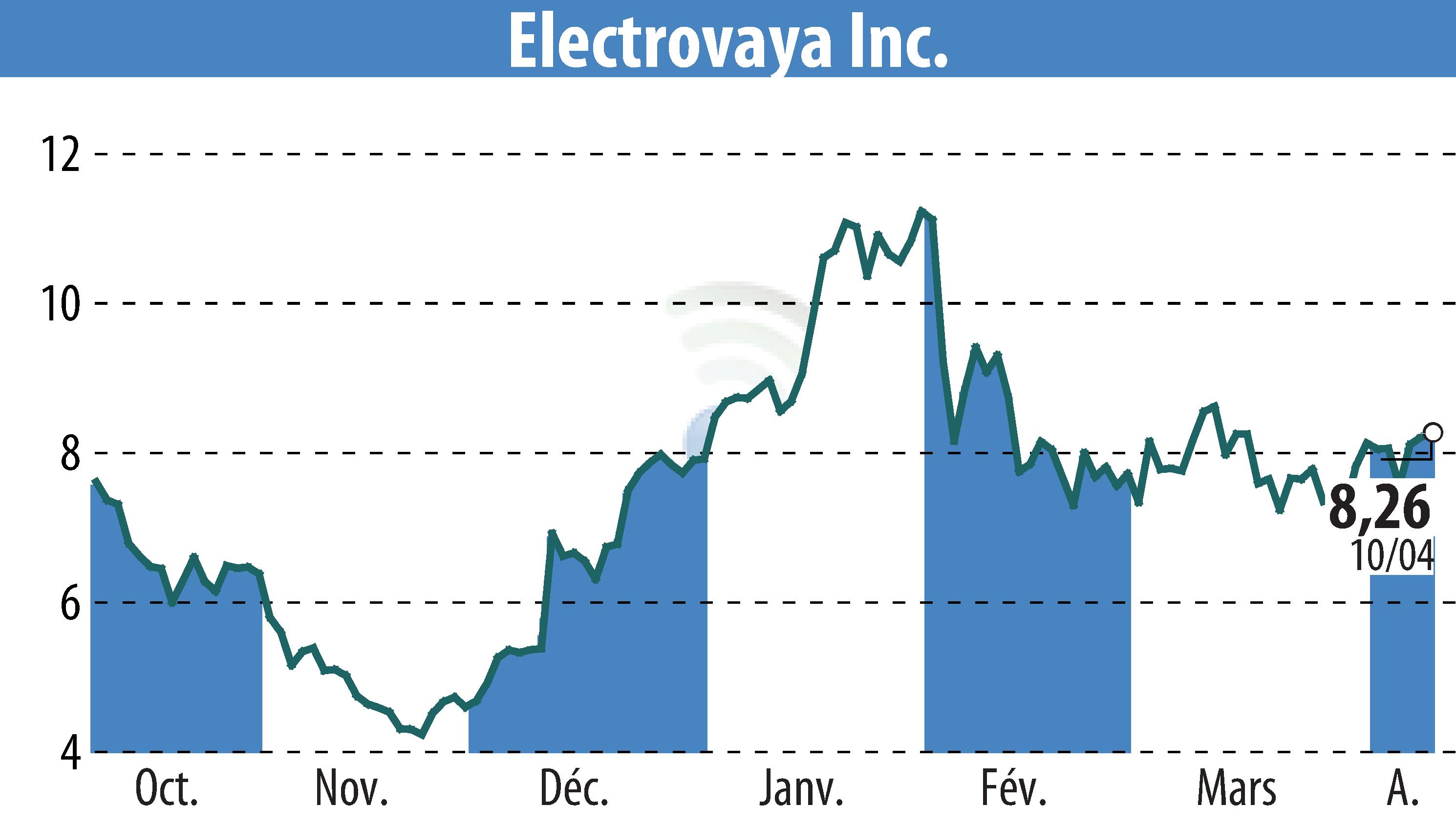Stock price chart of Electrovaya, Inc. (EBR:ELVA) showing fluctuations.