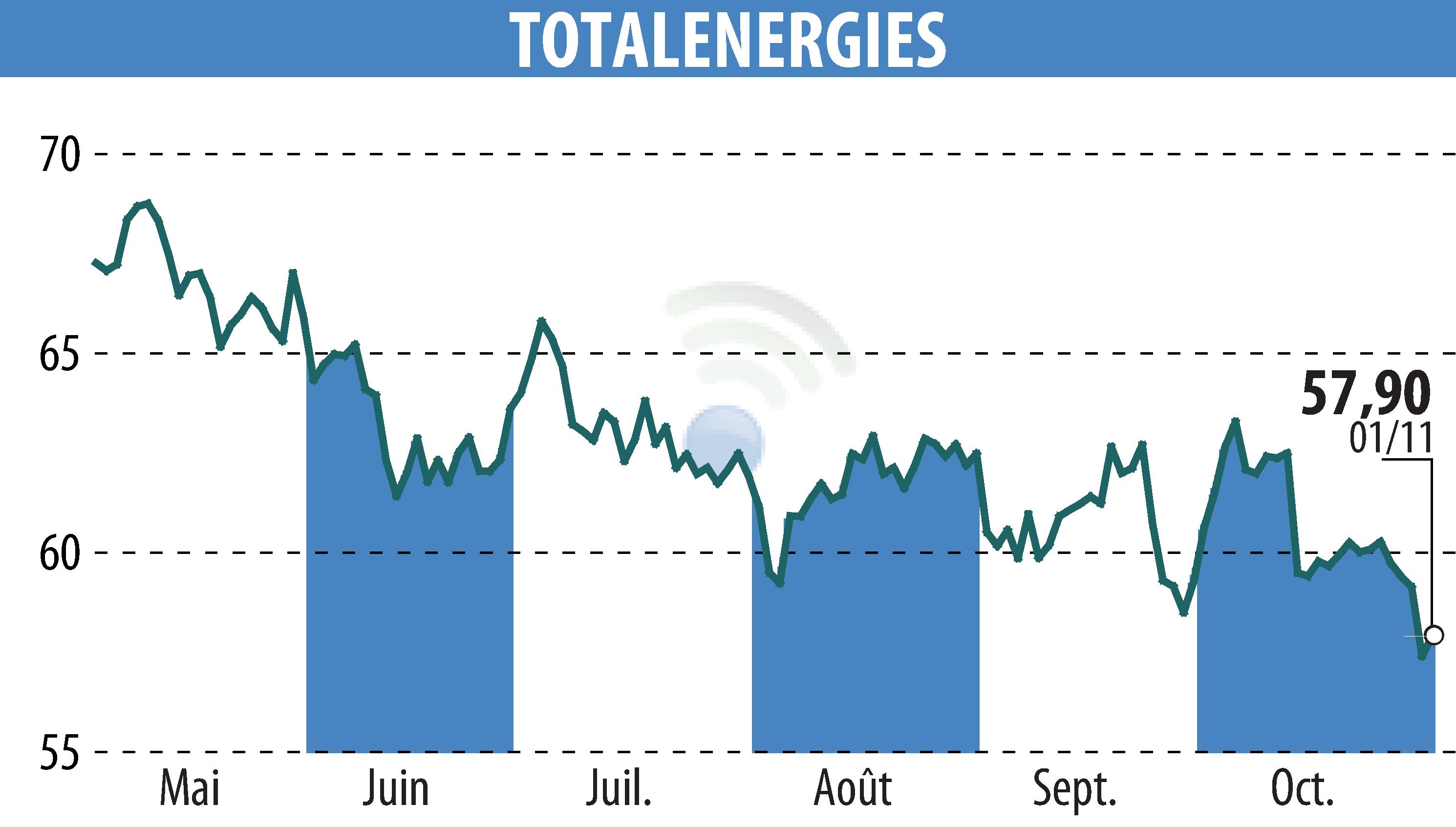 Graphique de l'évolution du cours de l'action TOTALENERGIES (EPA:TTE).