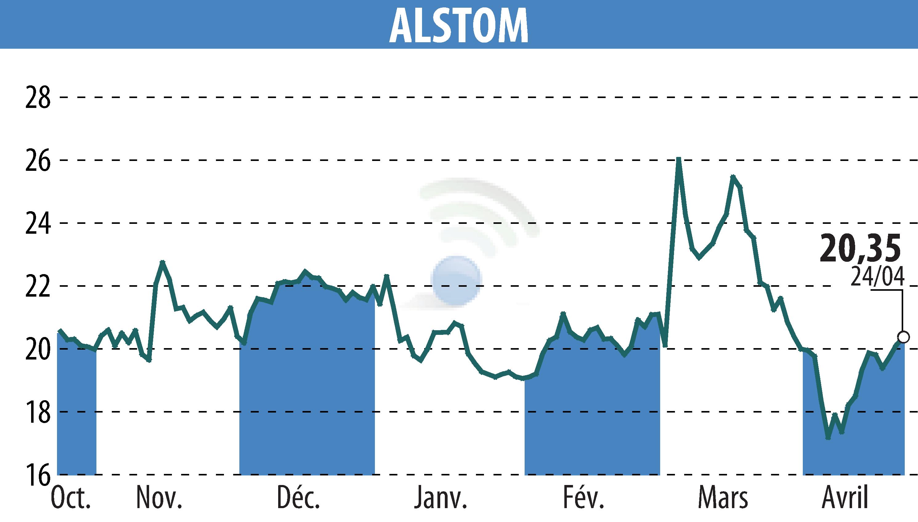 Stock price chart of ALSTOM (EPA:ALO) showing fluctuations.